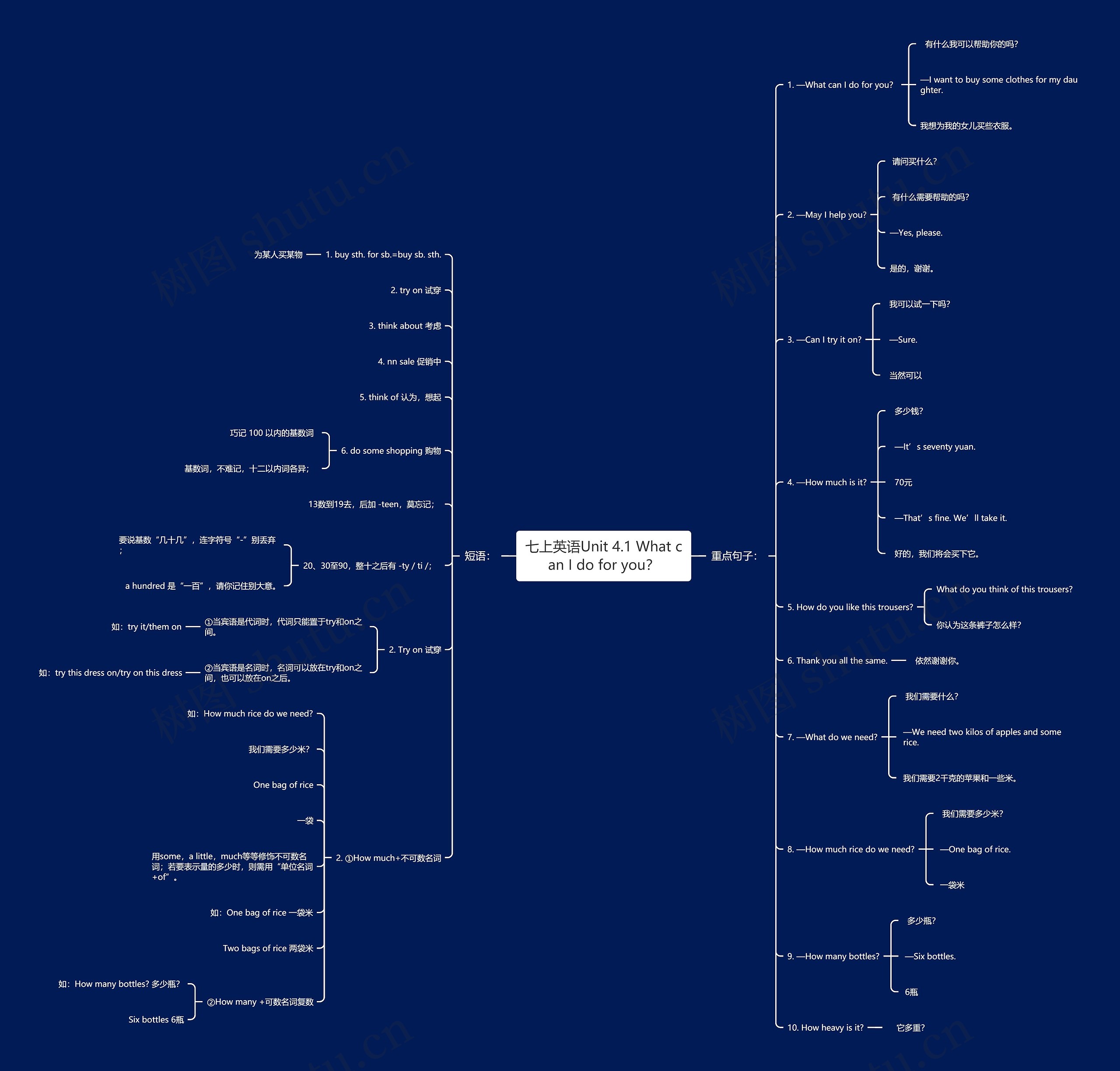 七上英语Unit 4.1 What can I do for you？思维导图