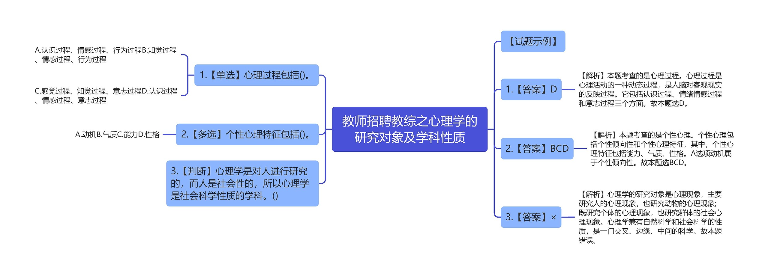 教师招聘教综之心理学的研究对象及学科性质思维导图