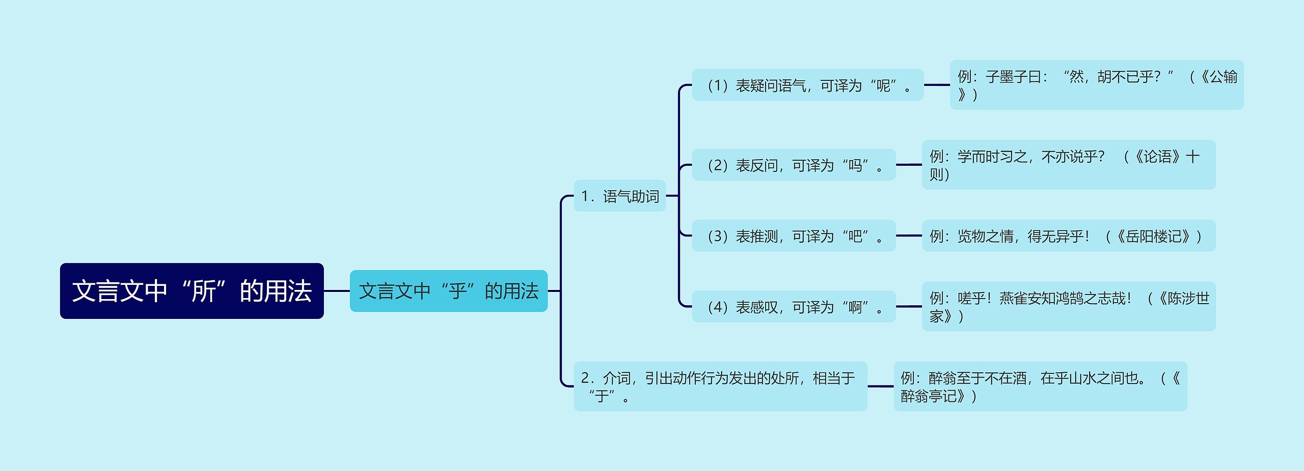 文言文中“所”的用法