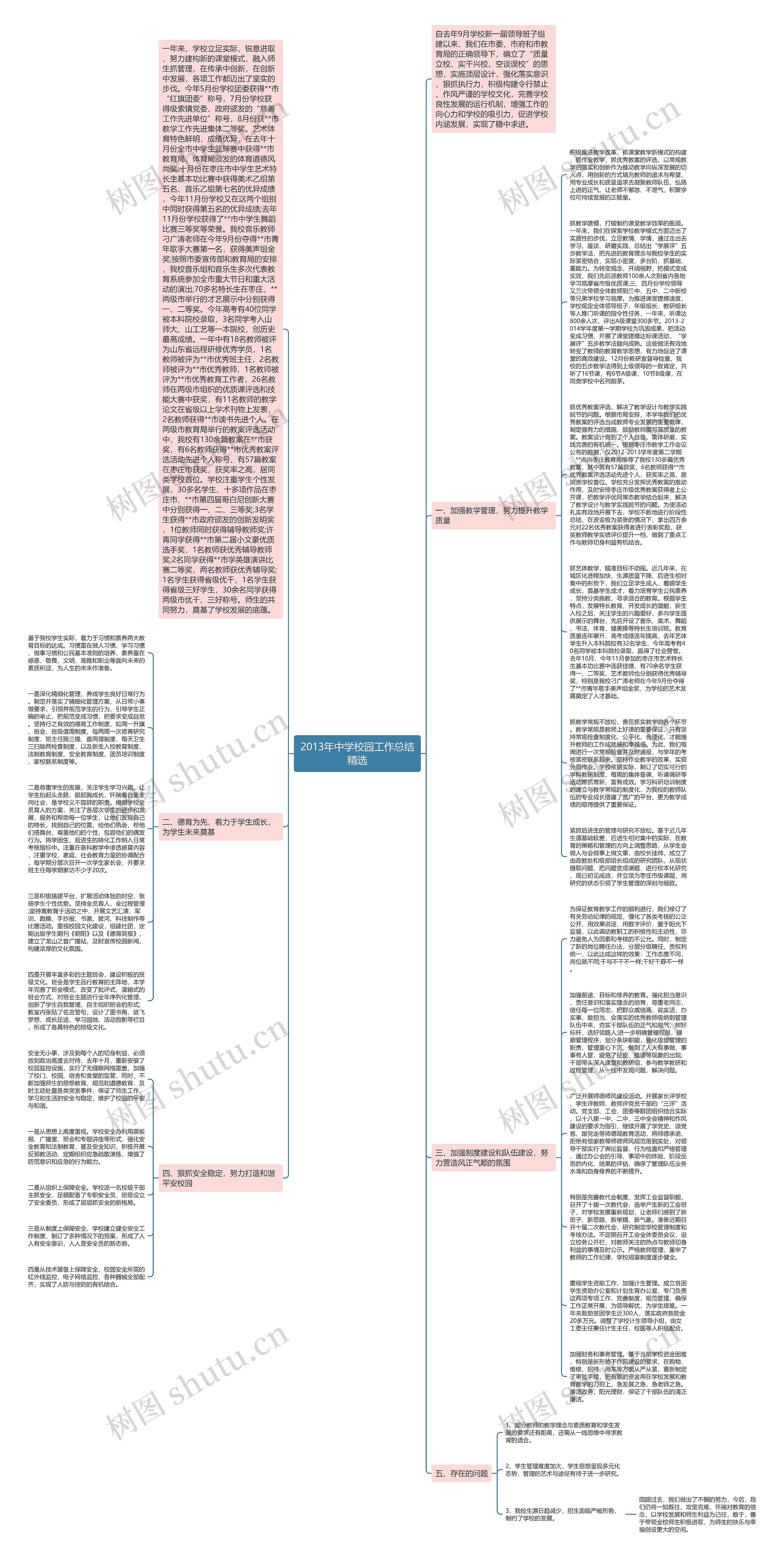 2013年中学校园工作总结精选思维导图