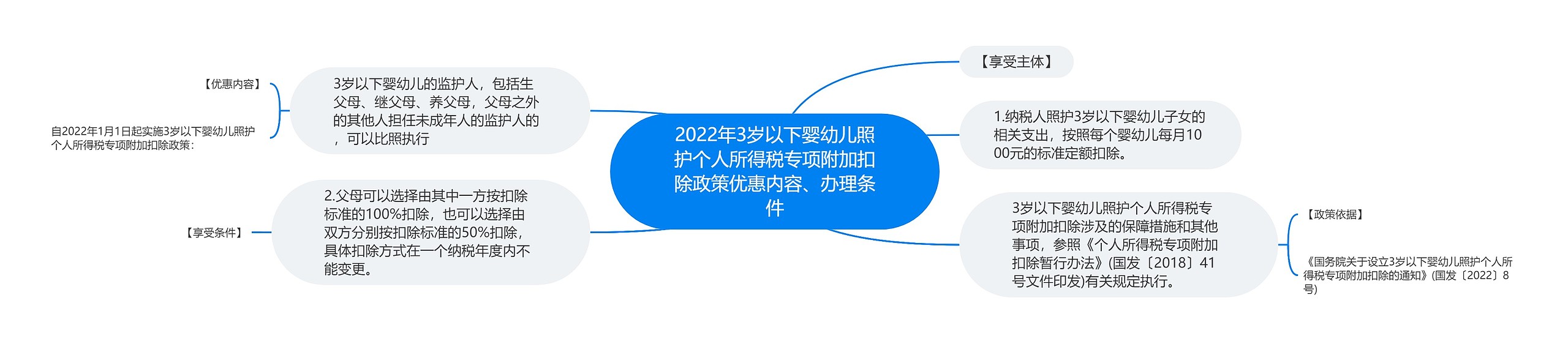 2022年3岁以下婴幼儿照护个人所得税专项附加扣除政策优惠内容、办理条件