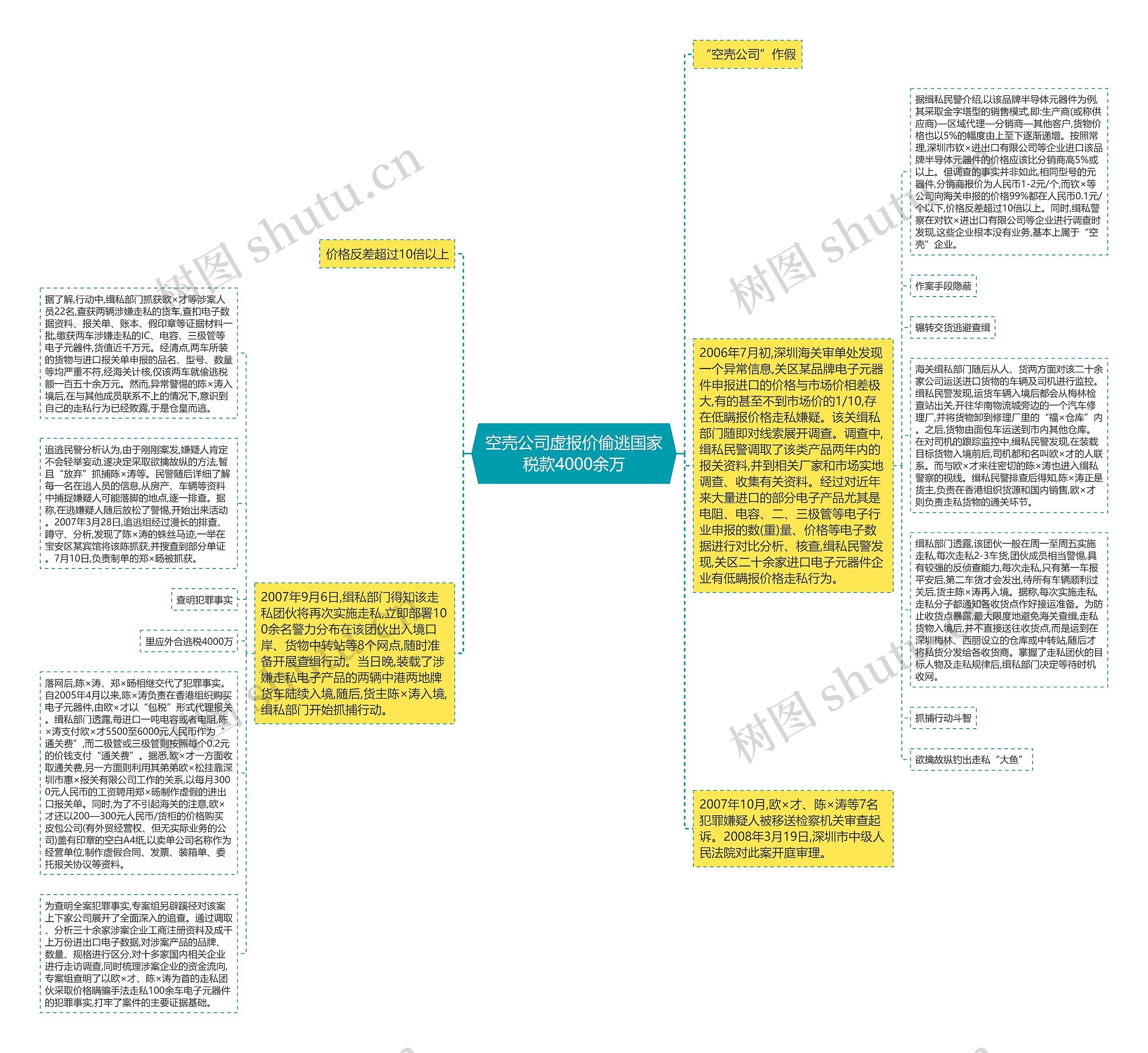 空壳公司虚报价偷逃国家税款4000余万思维导图
