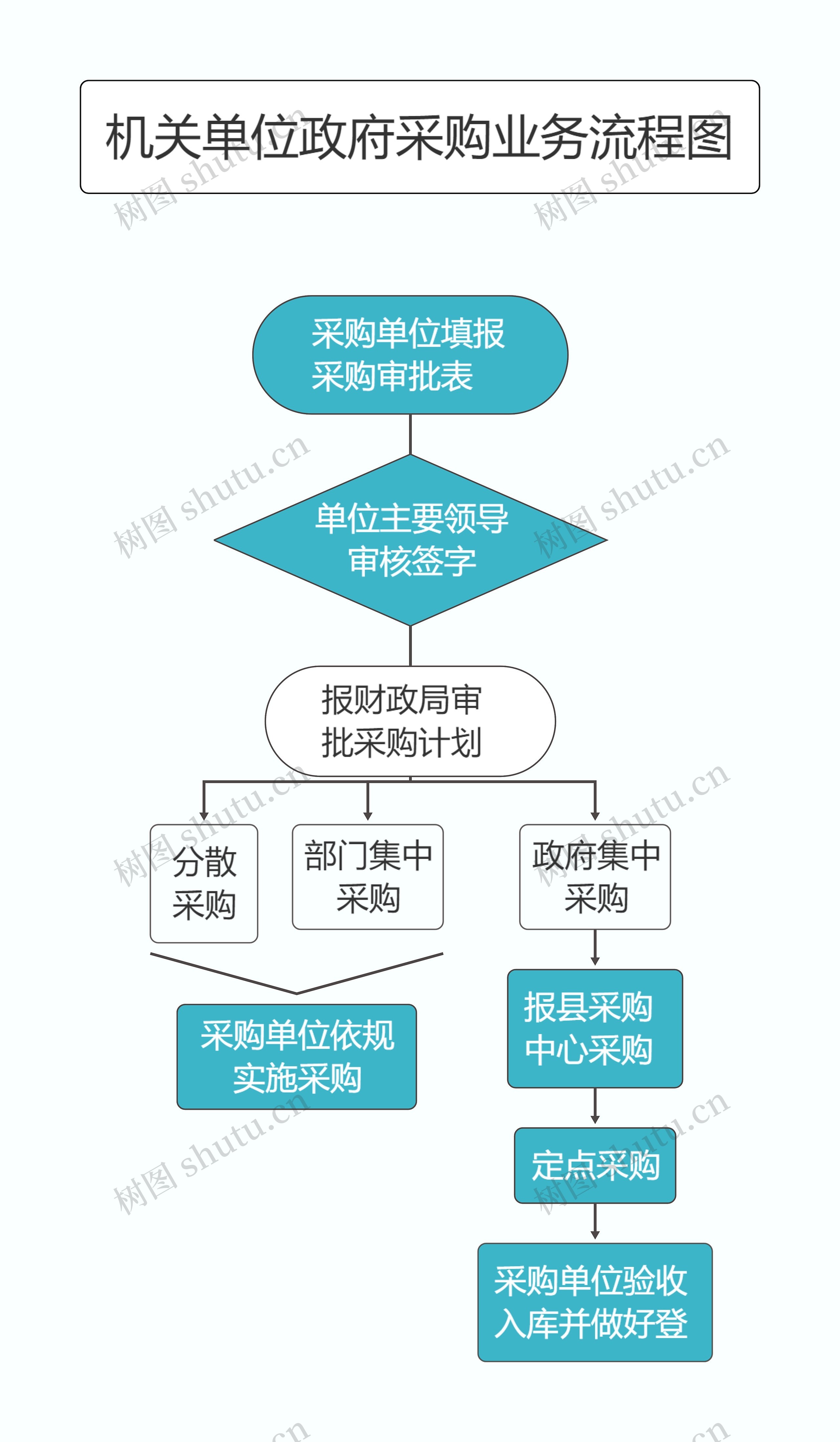 机关单位政府采购流程图思维导图