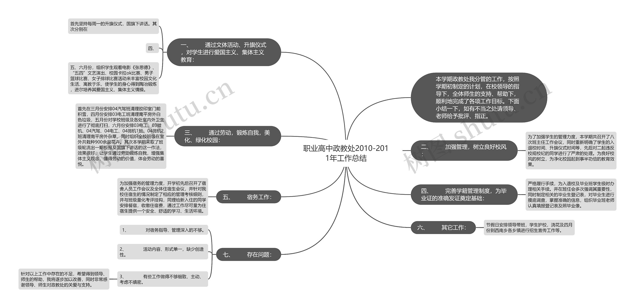 职业高中政教处2010-2011年工作总结思维导图