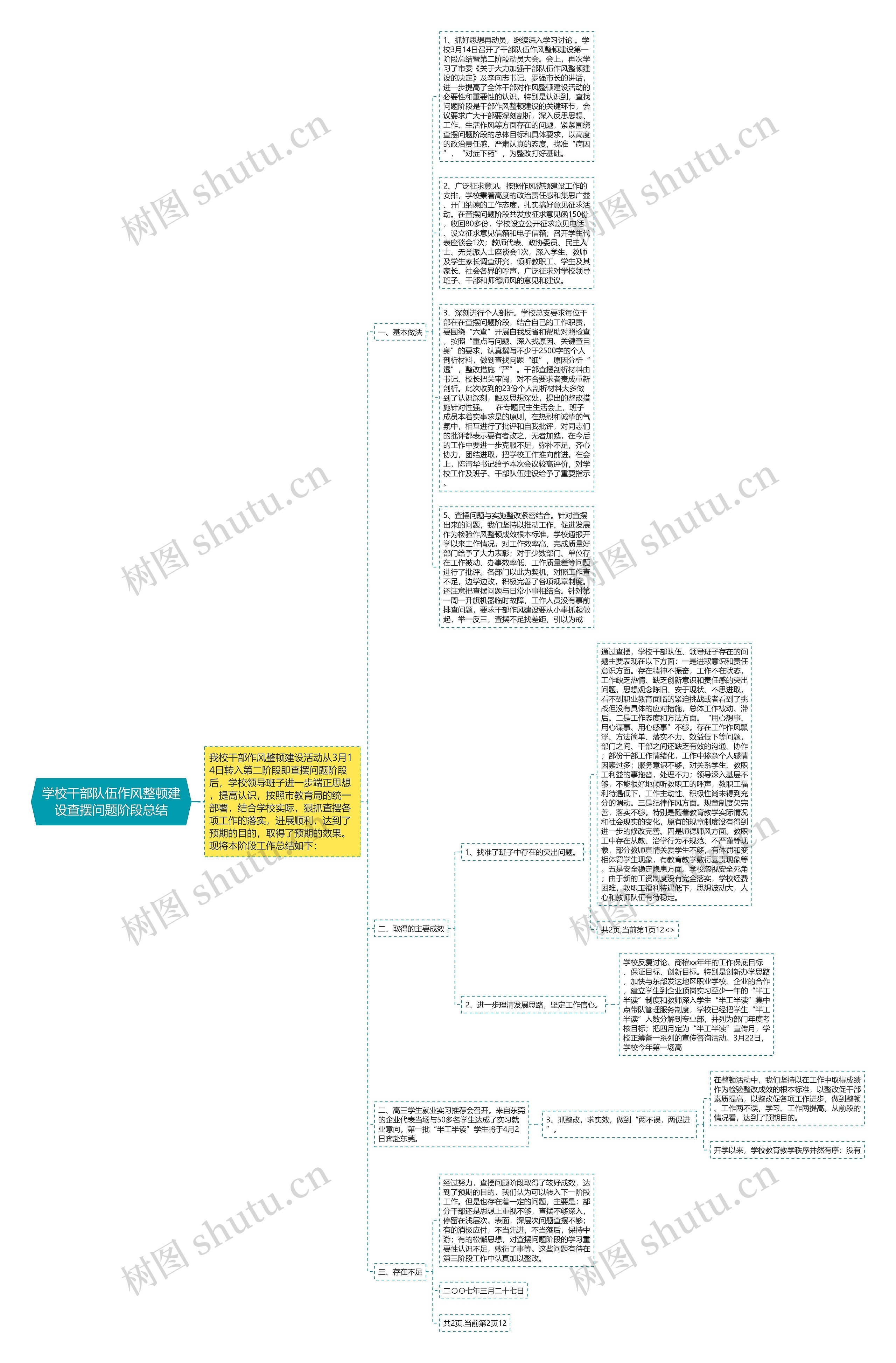 学校干部队伍作风整顿建设查摆问题阶段总结思维导图