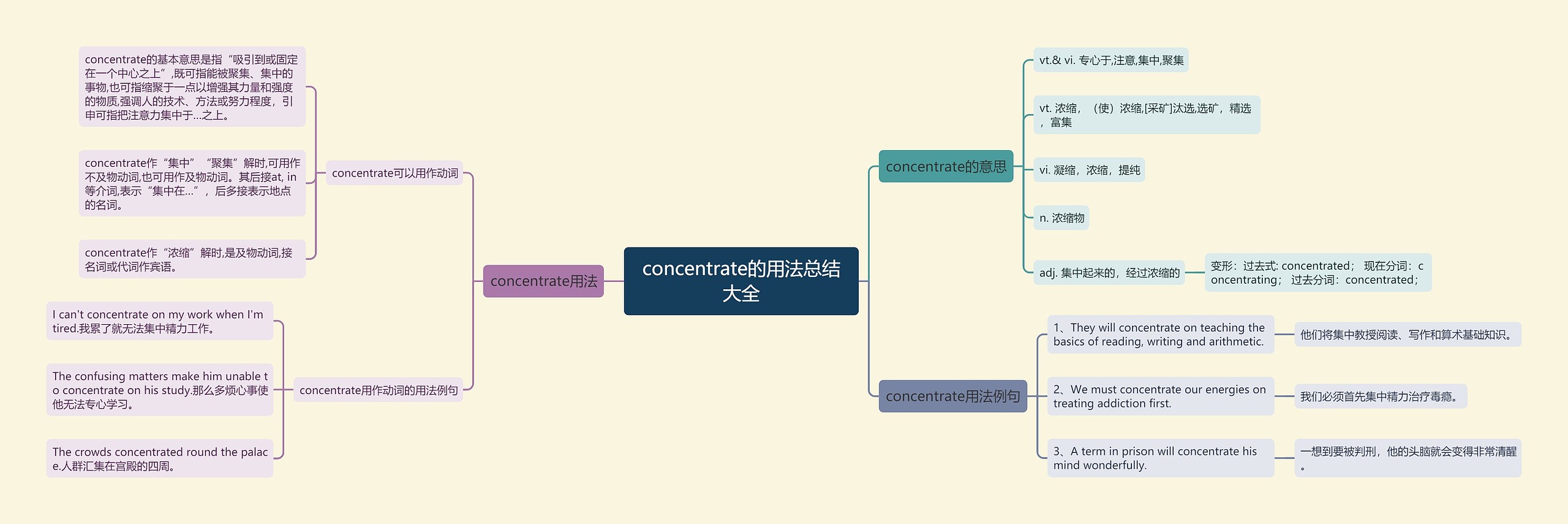 concentrate的用法总结大全思维导图