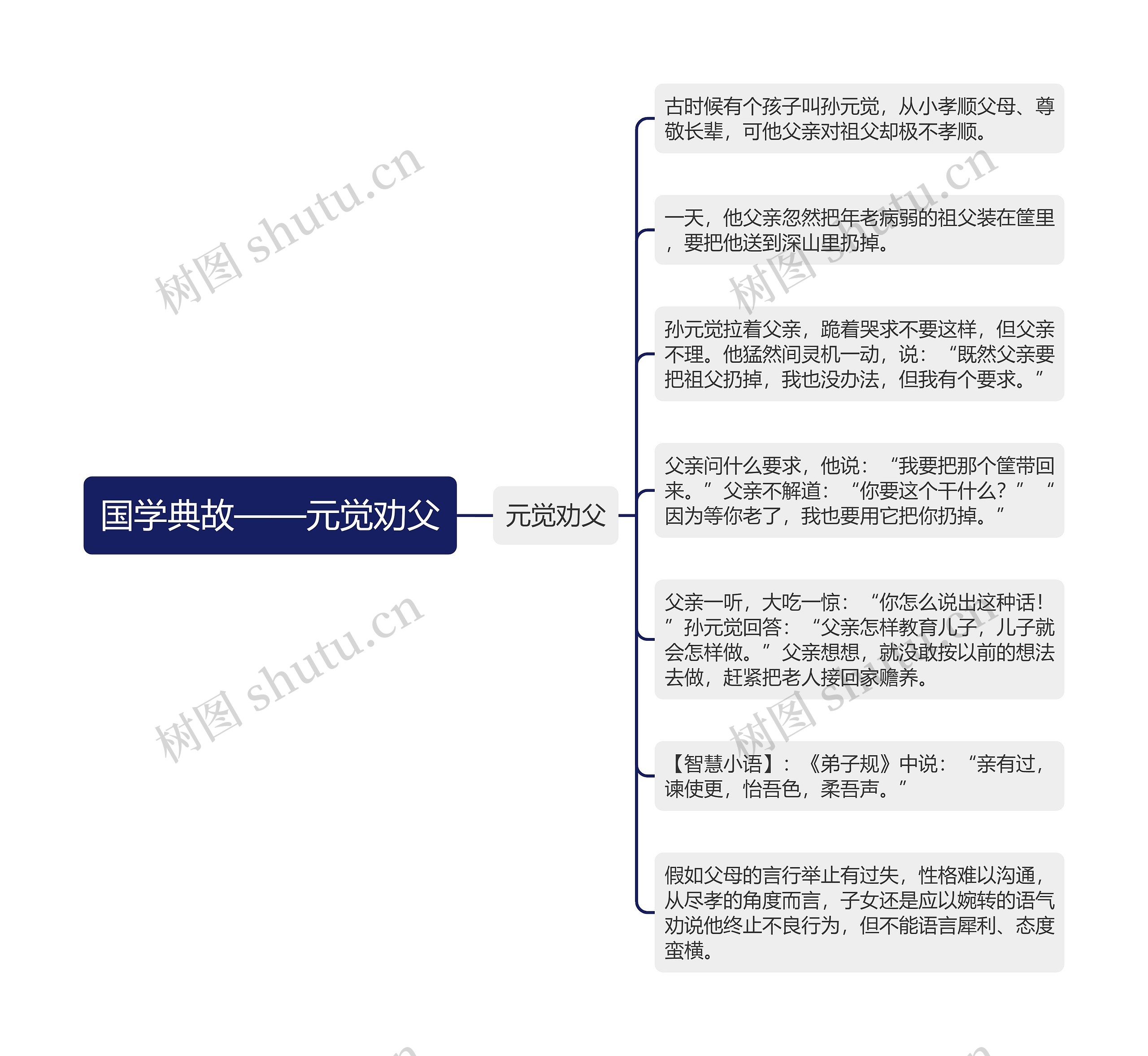 国学典故——元觉劝父思维导图