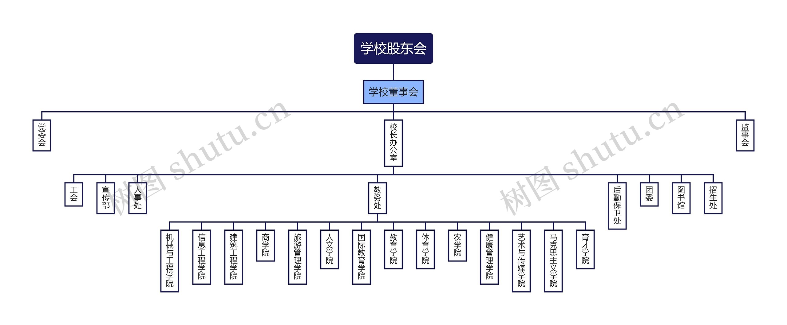 学校股东会思维导图