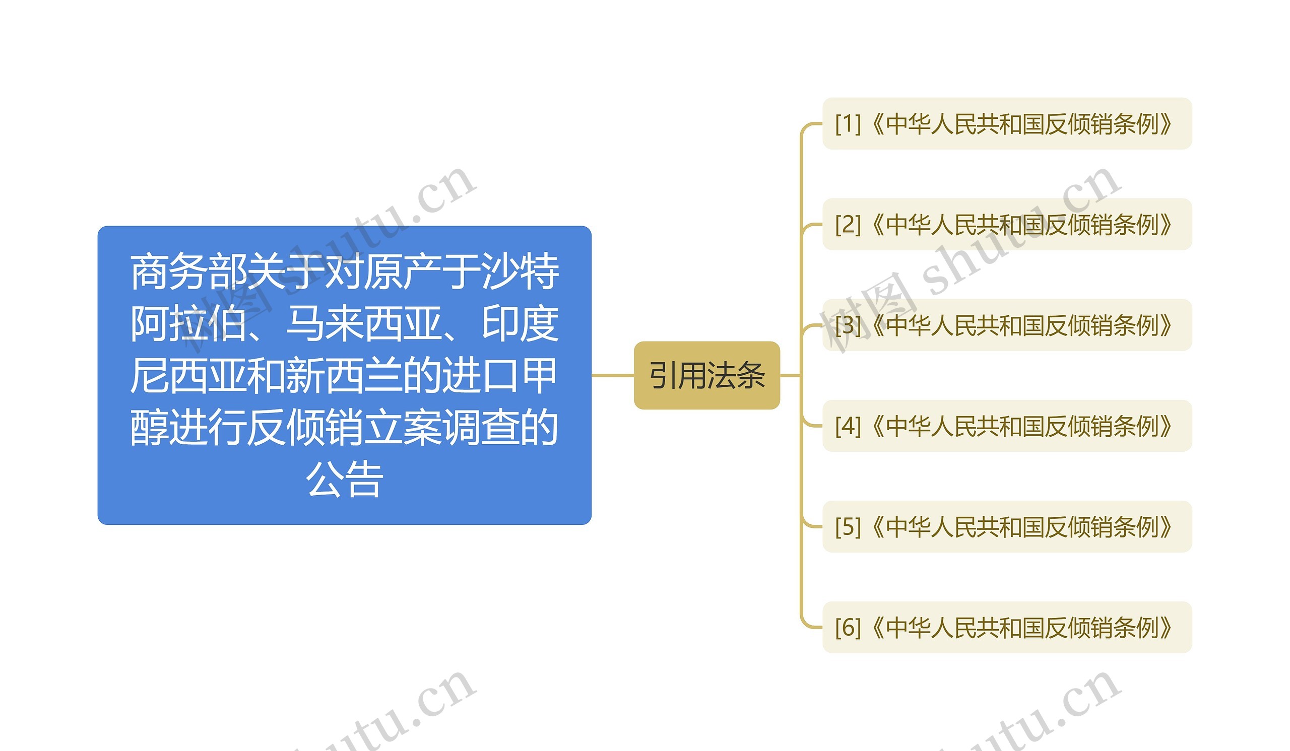 商务部关于对原产于沙特阿拉伯、马来西亚、印度尼西亚和新西兰的进口甲醇进行反倾销立案调查的公告思维导图