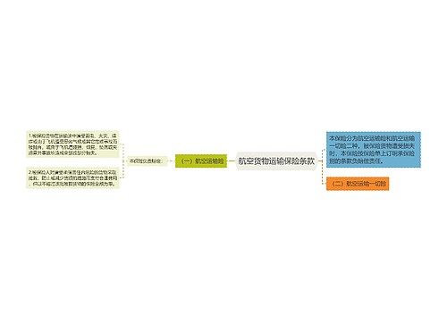 航空货物运输保险条款