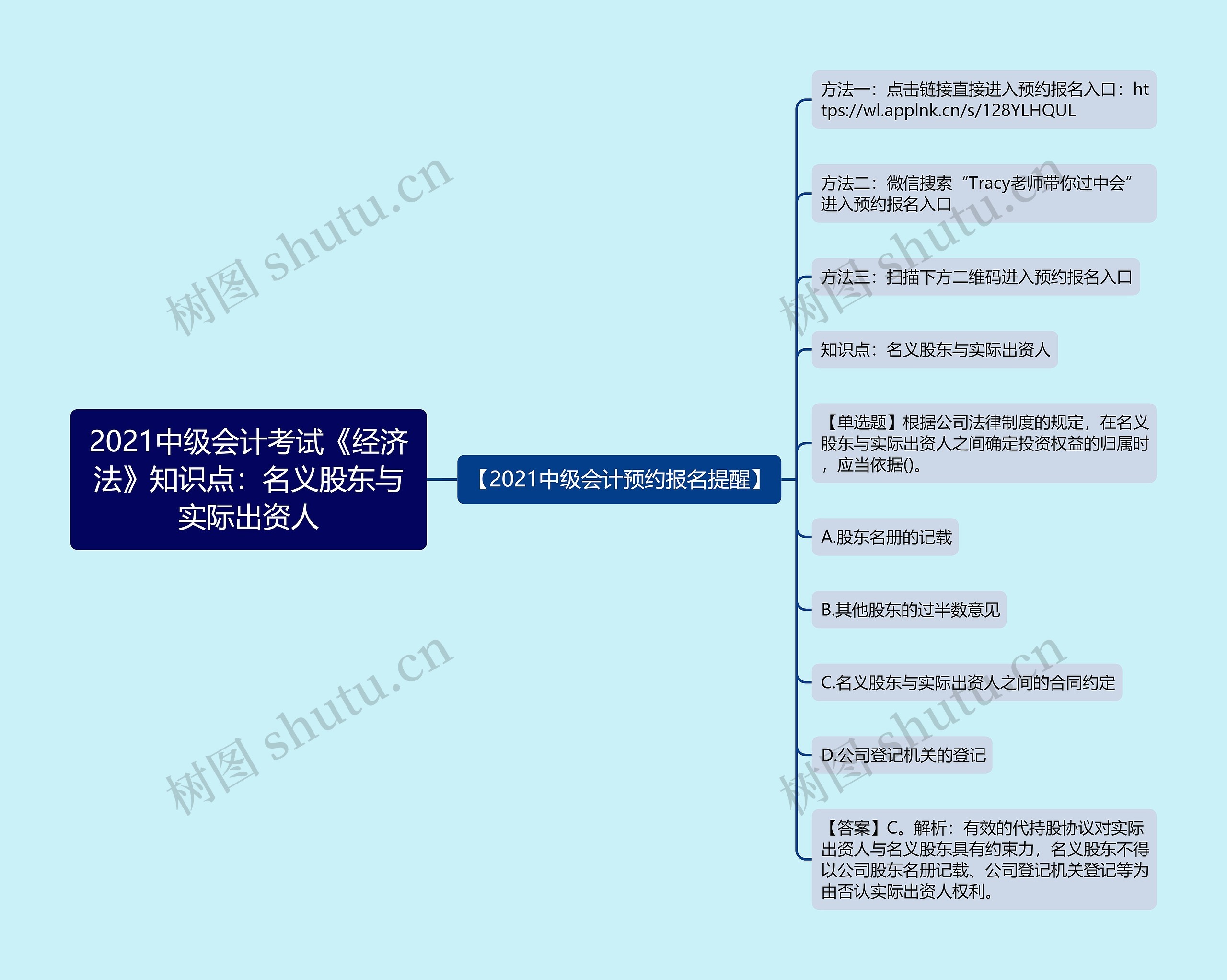 2021中级会计考试《经济法》知识点：名义股东与实际出资人思维导图