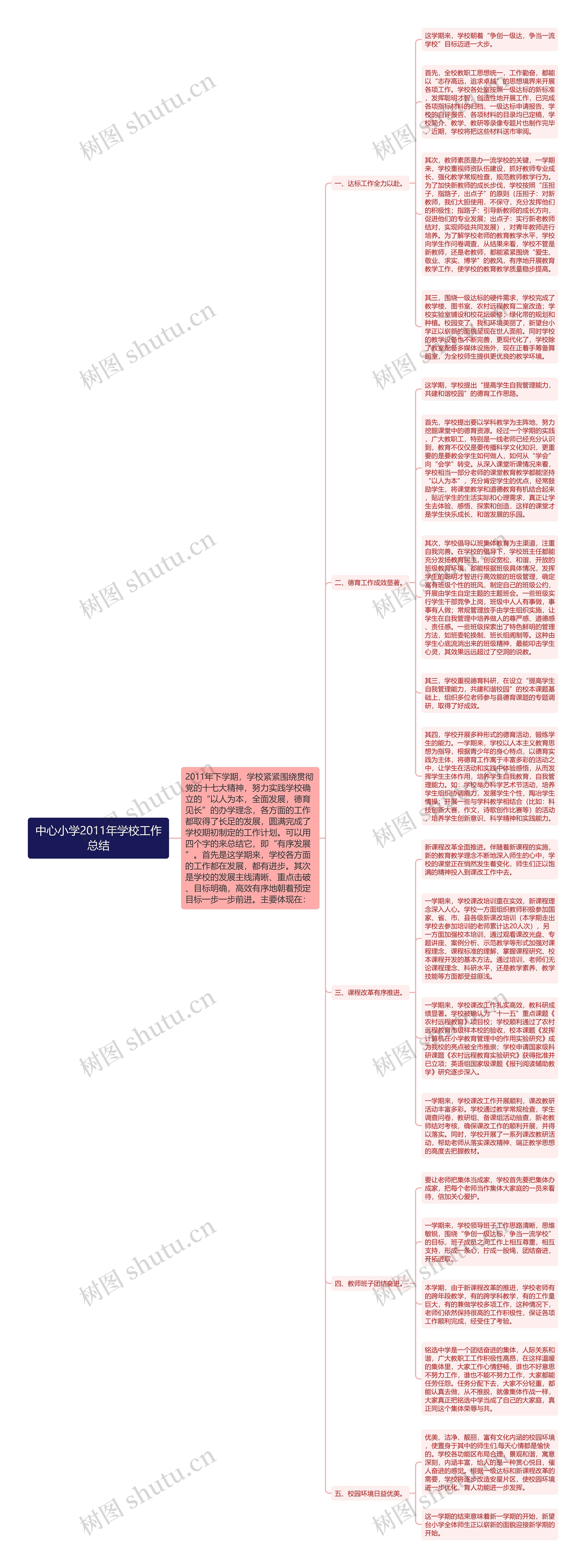 中心小学2011年学校工作总结思维导图