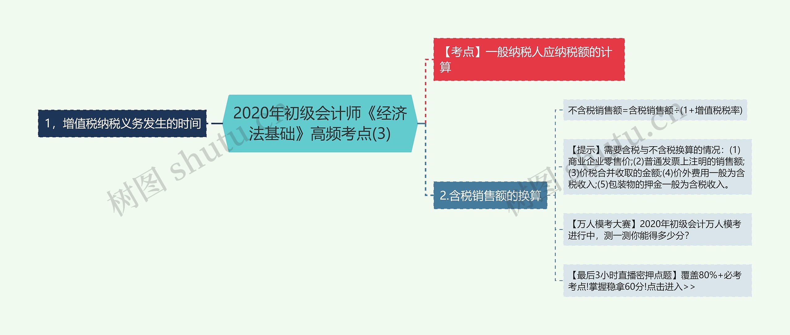 2020年初级会计师《经济法基础》高频考点(3)思维导图