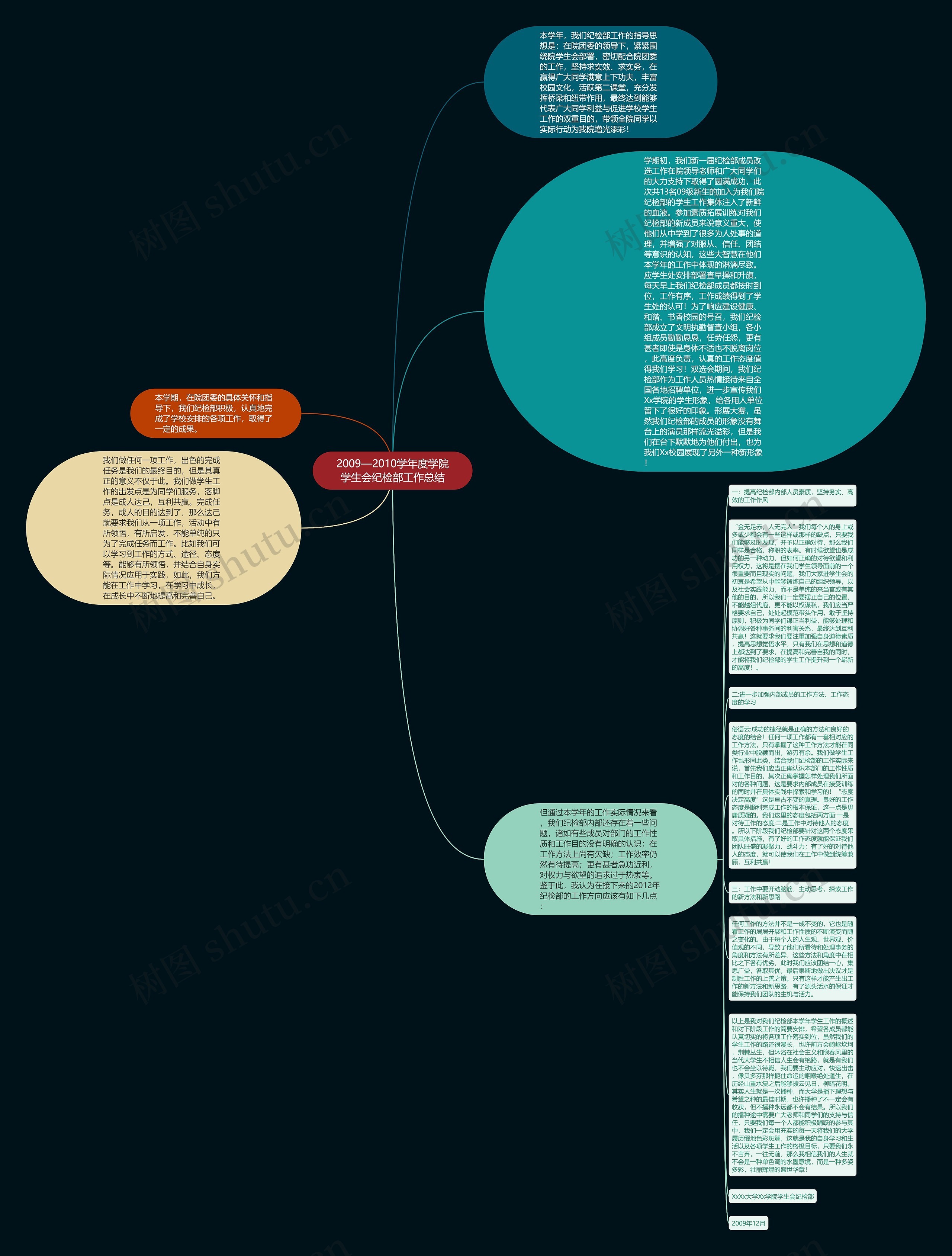 2009—2010学年度学院学生会纪检部工作总结思维导图