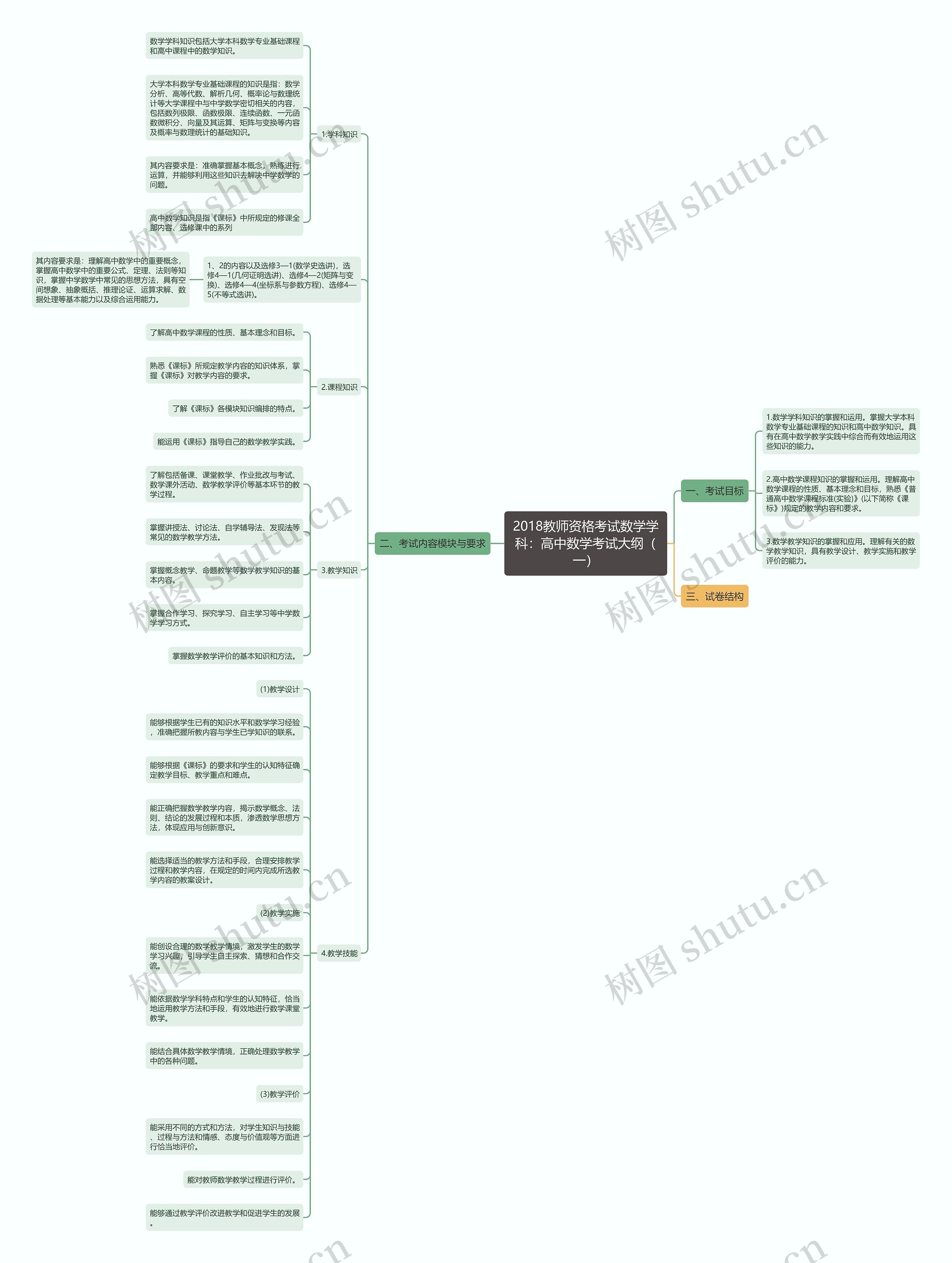2018教师资格考试数学学科:高中数学考试大纲(一)思维导图高清图 2018教师资格考试数学学科:高中数学考试大纲(一)思维导图