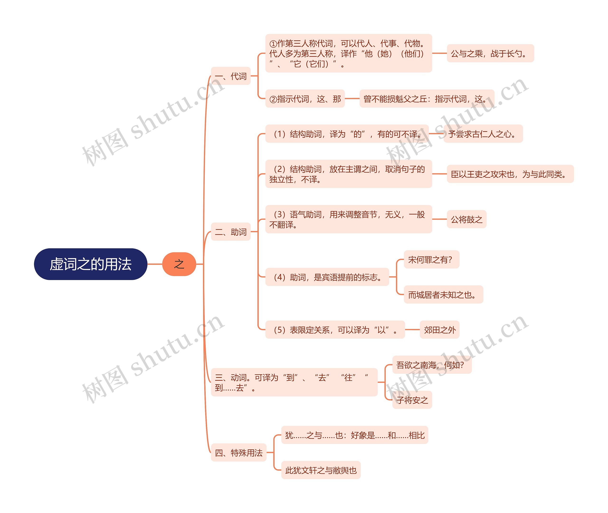 虚词之的用法思维导图