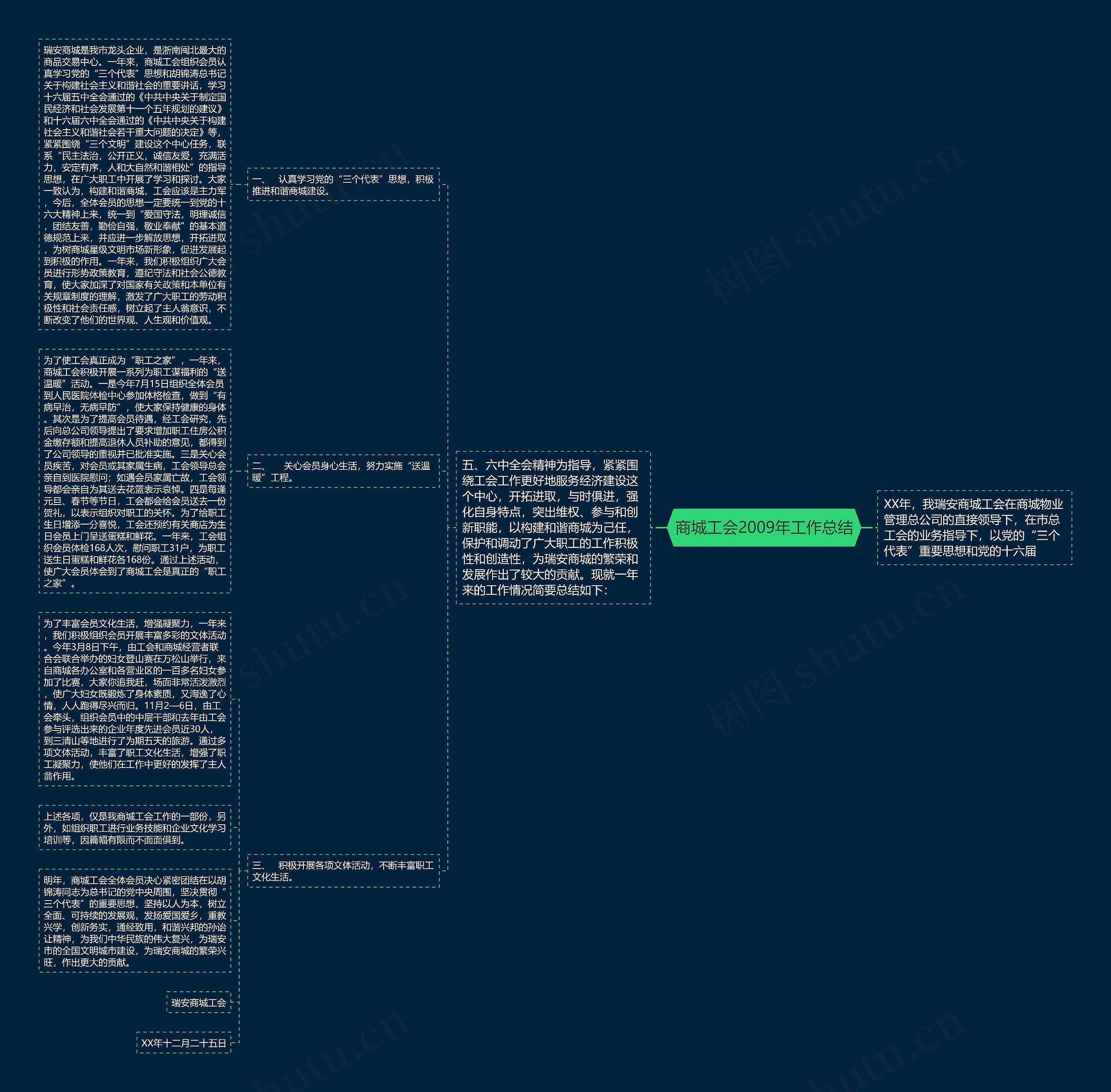 商城工会2009年工作总结思维导图