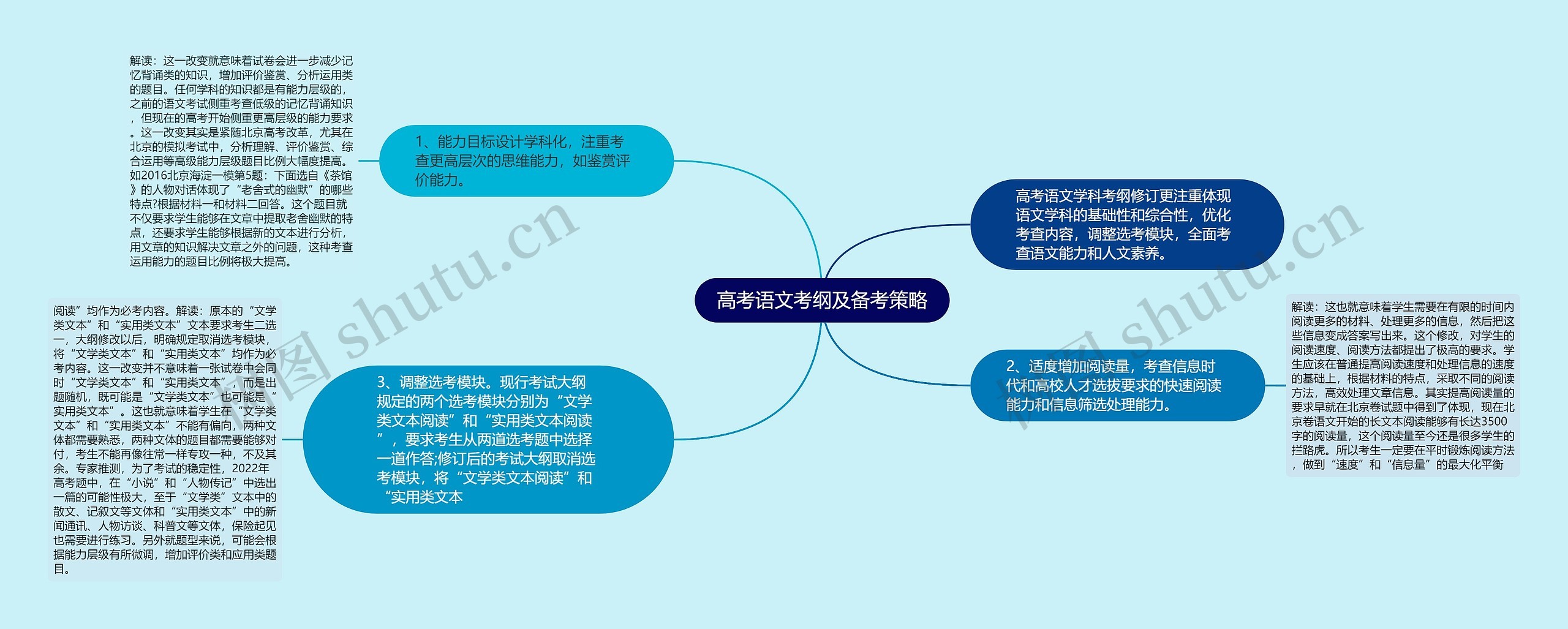 高考语文考纲及备考策略思维导图