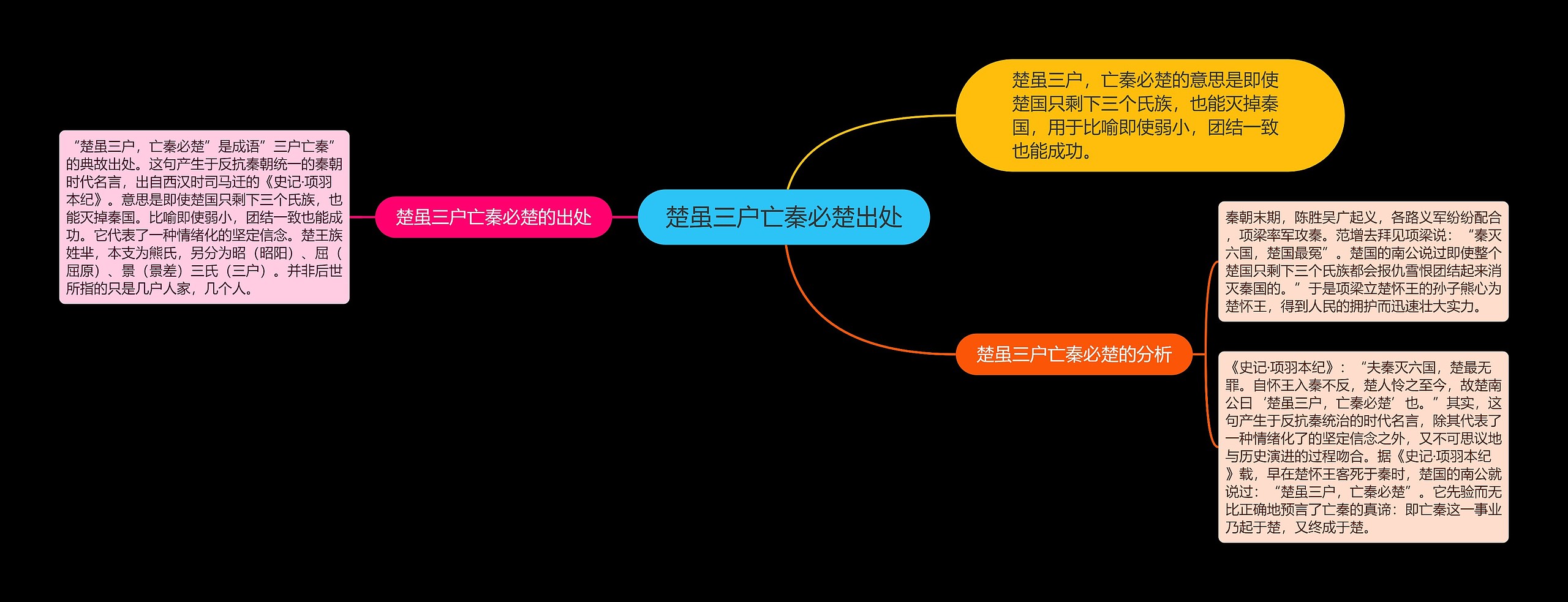 楚虽三户亡秦必楚出处思维导图