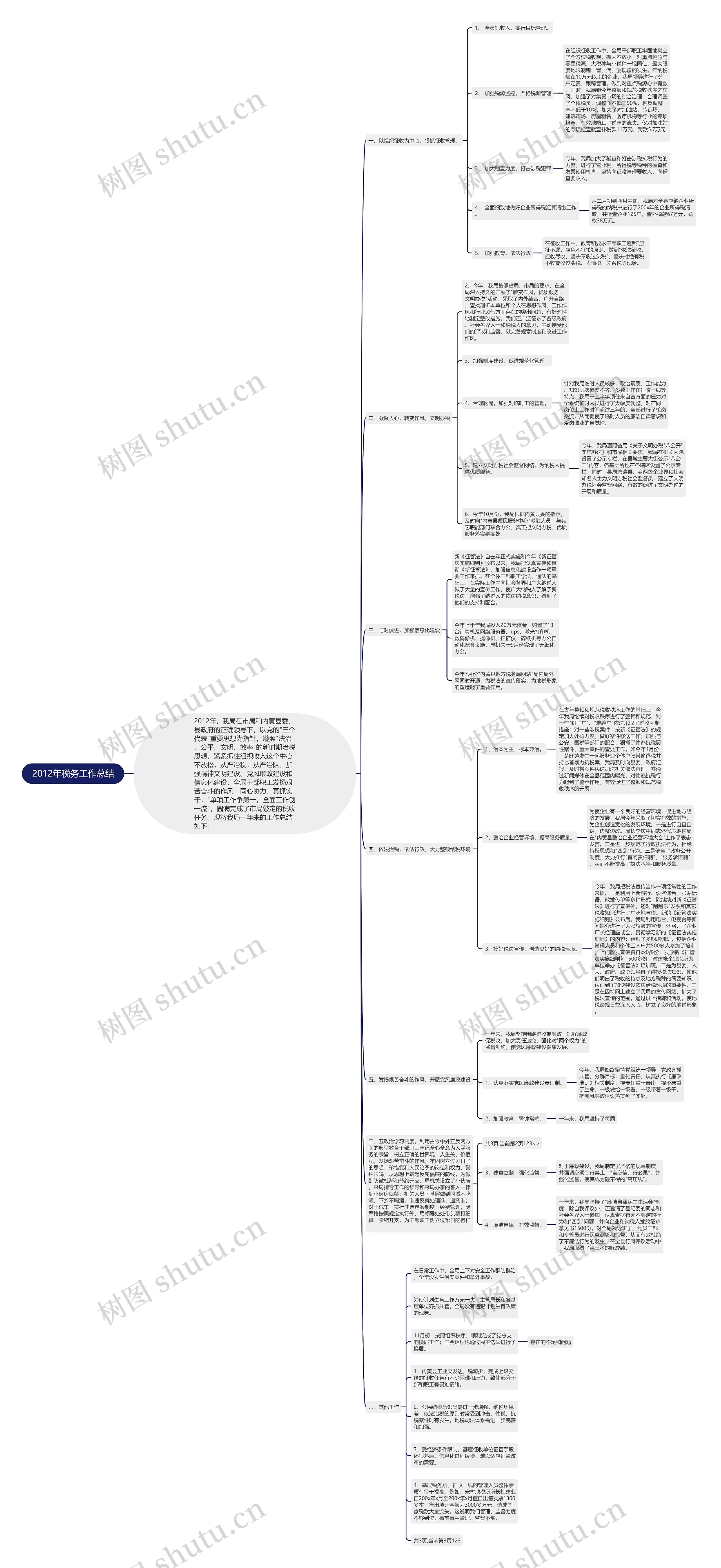 2012年税务工作总结思维导图