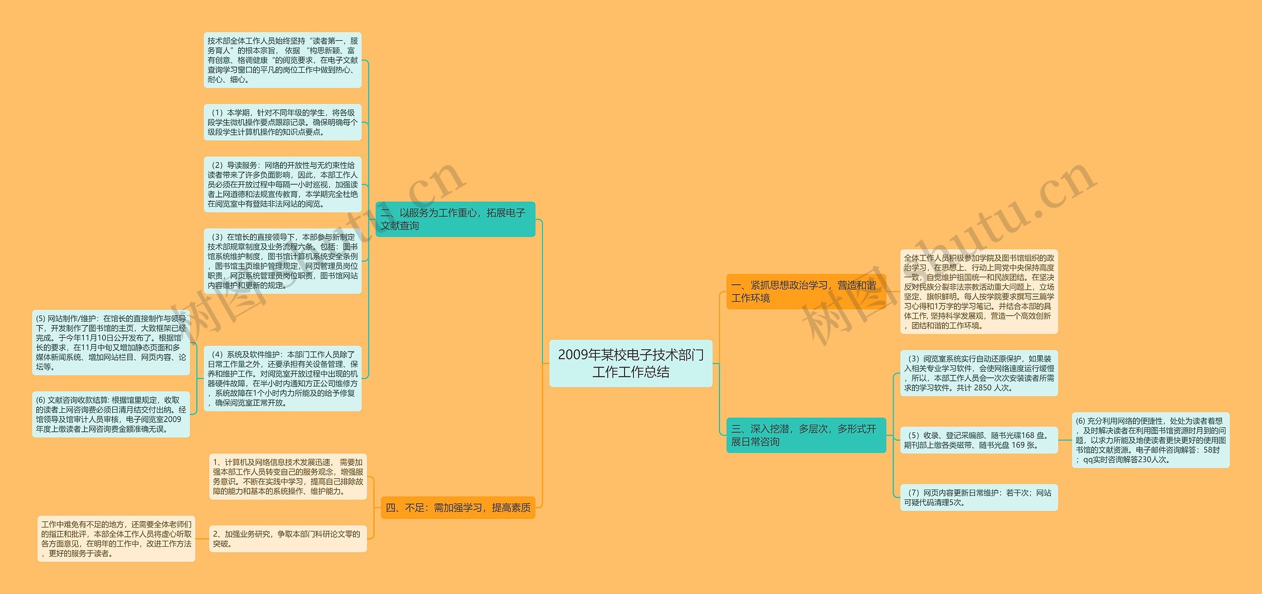2009年某校电子技术部门工作工作总结思维导图