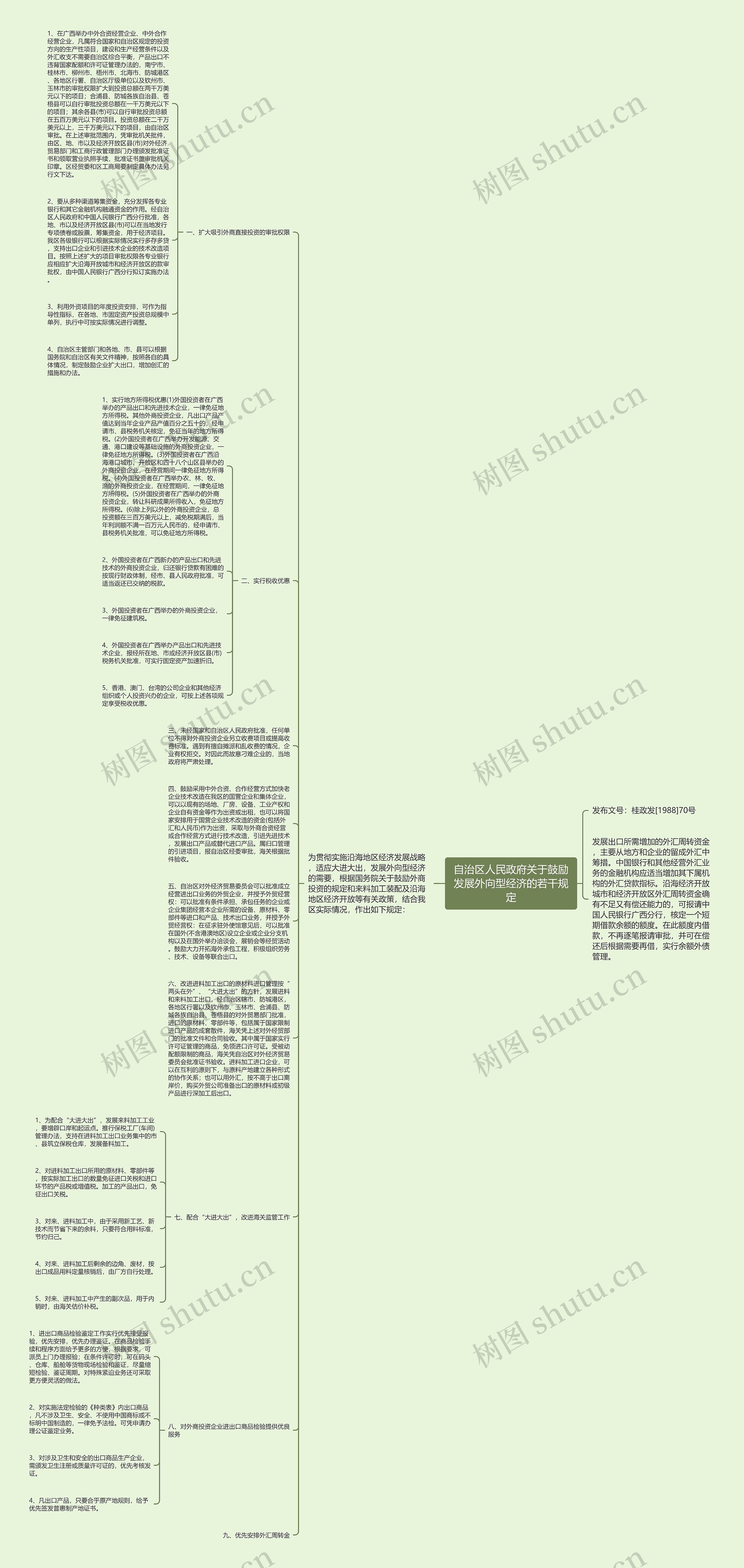 自治区人民政府关于鼓励发展外向型经济的若干规定思维导图
