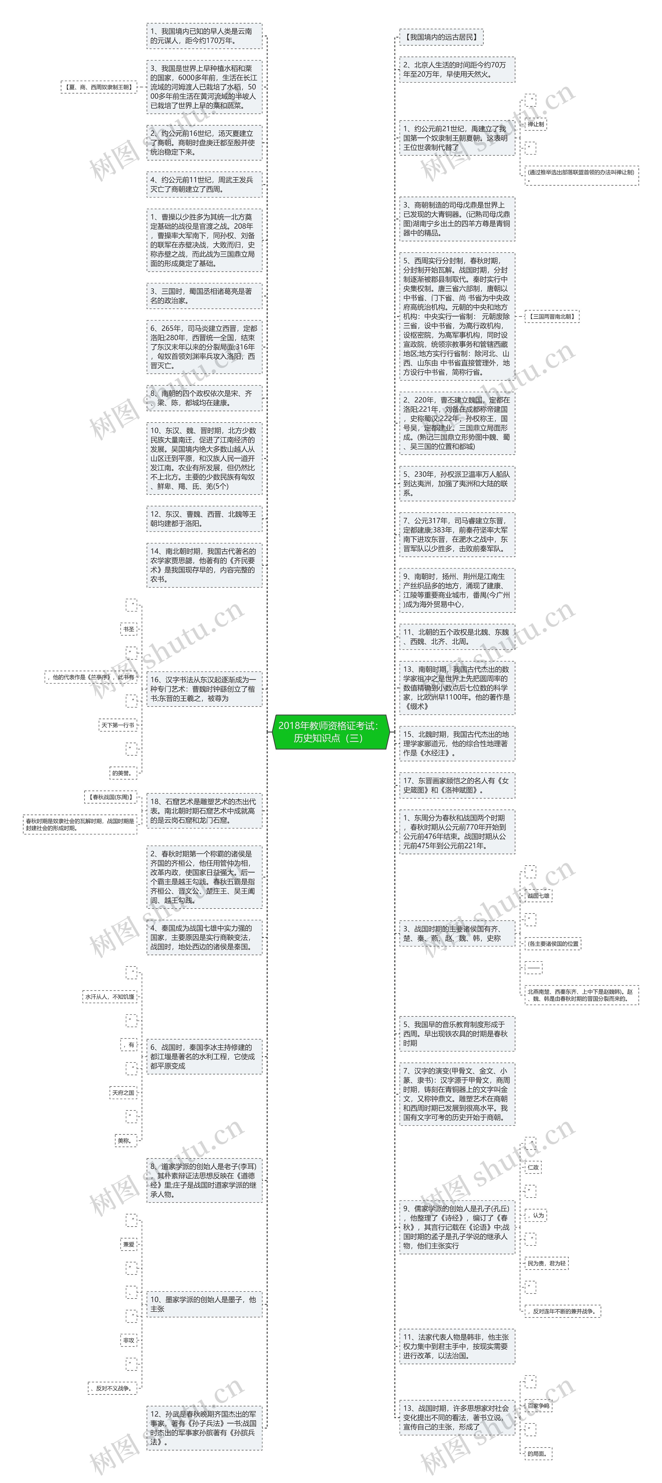 2018年教师资格证考试：历史知识点（三）思维导图