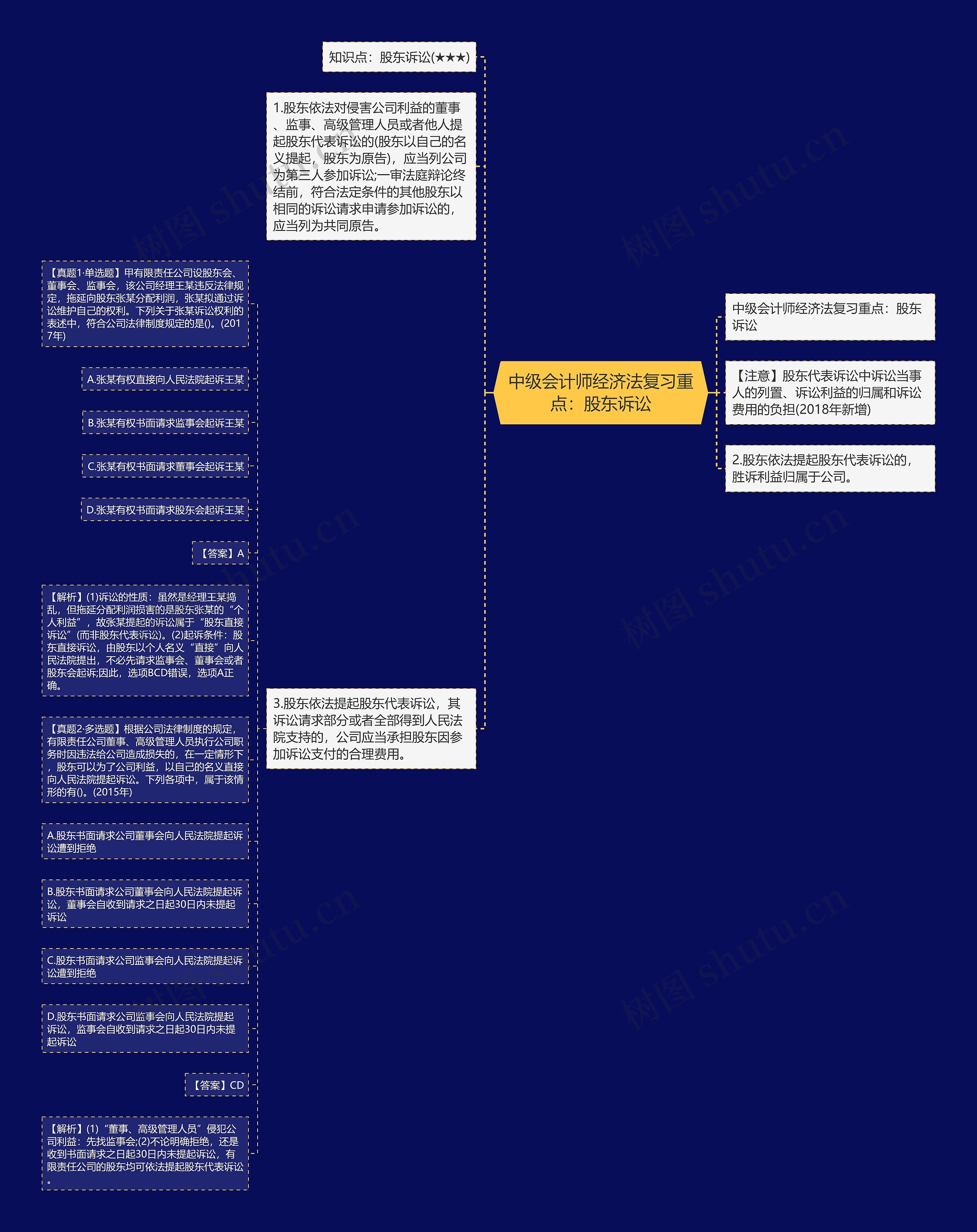 中级会计师经济法复习重点：股东诉讼