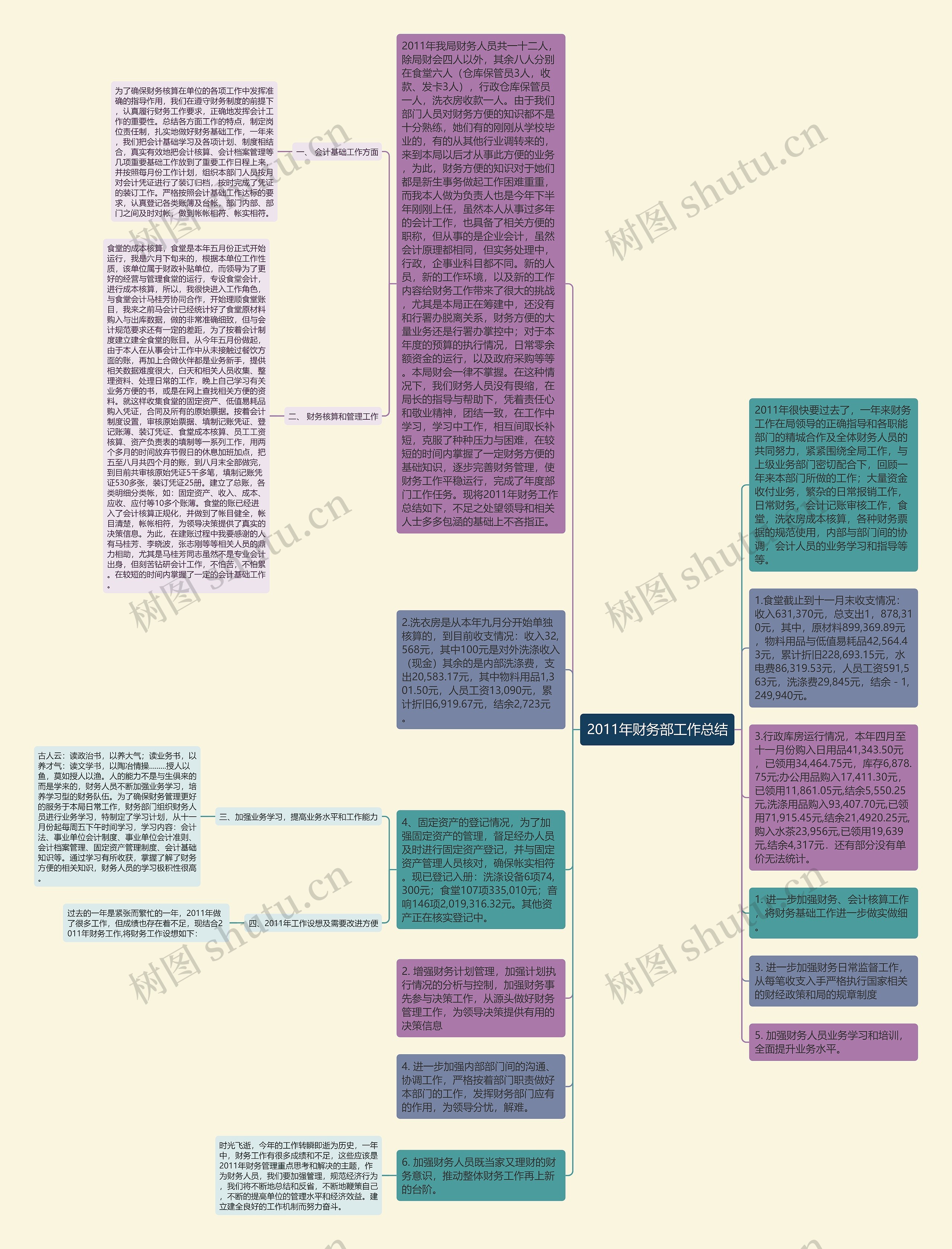2011年财务部工作总结思维导图