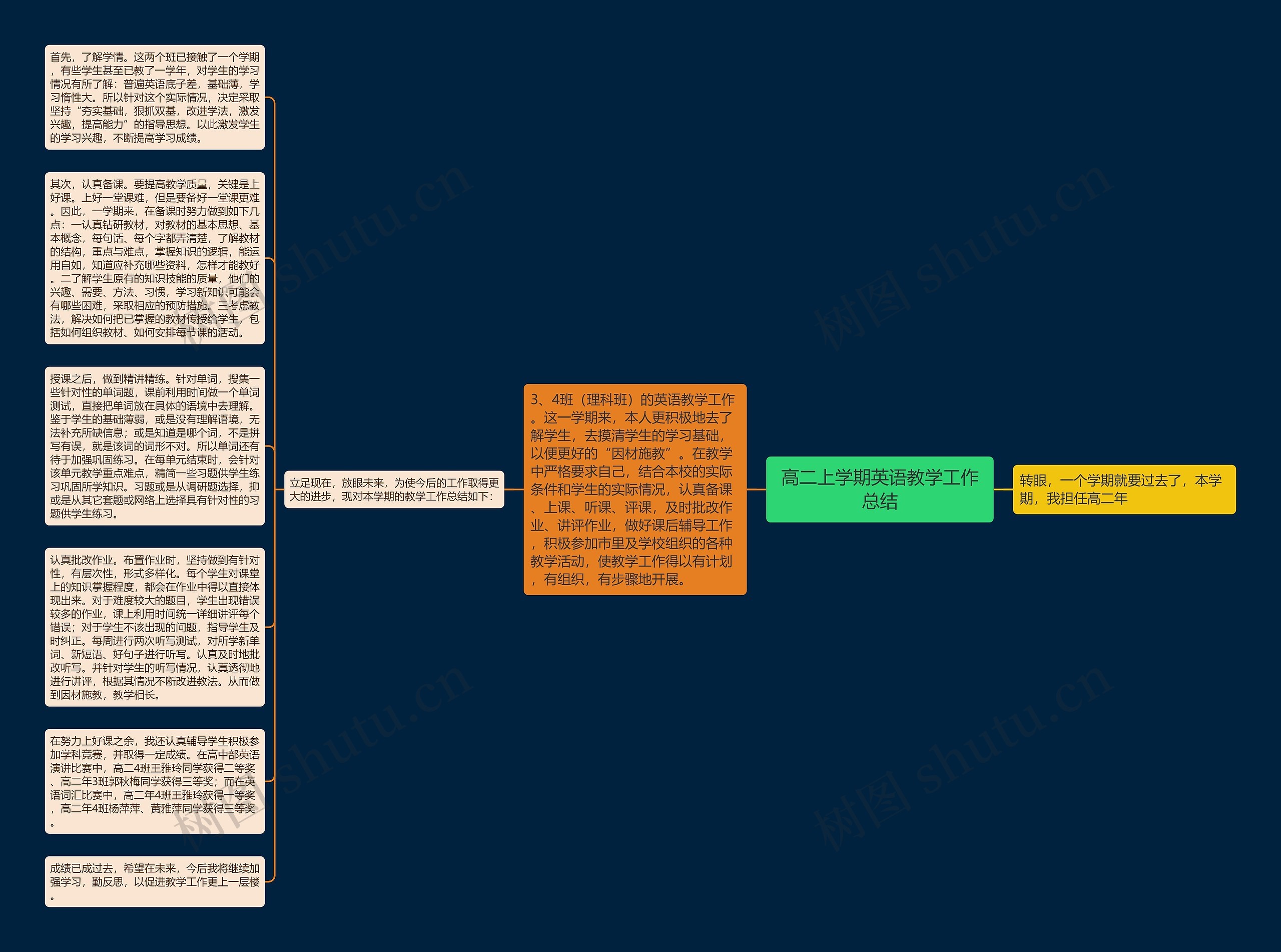 高二上学期英语教学工作总结思维导图