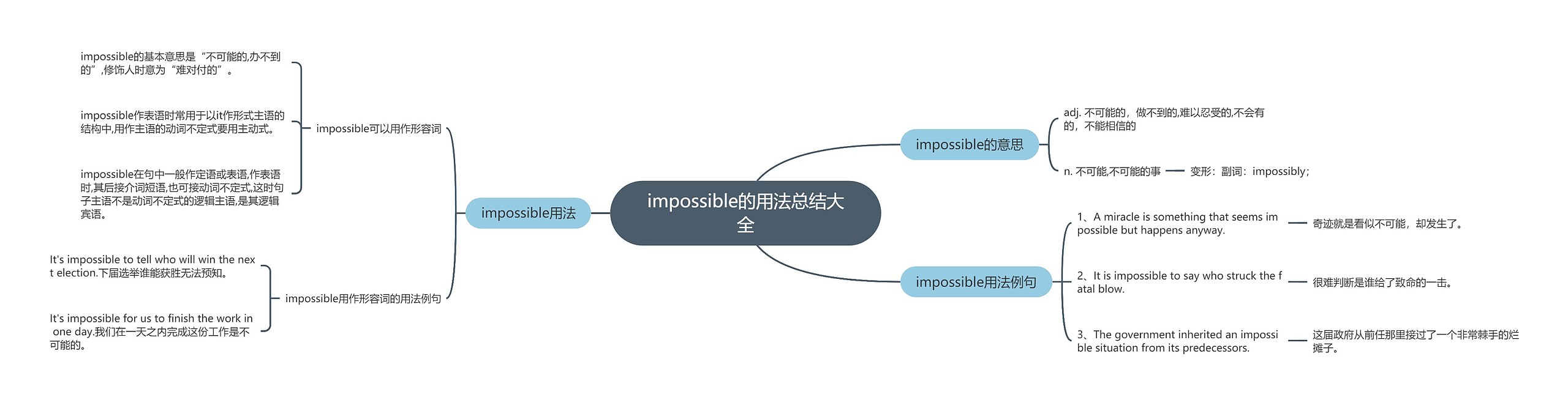 impossible的用法总结大全思维导图