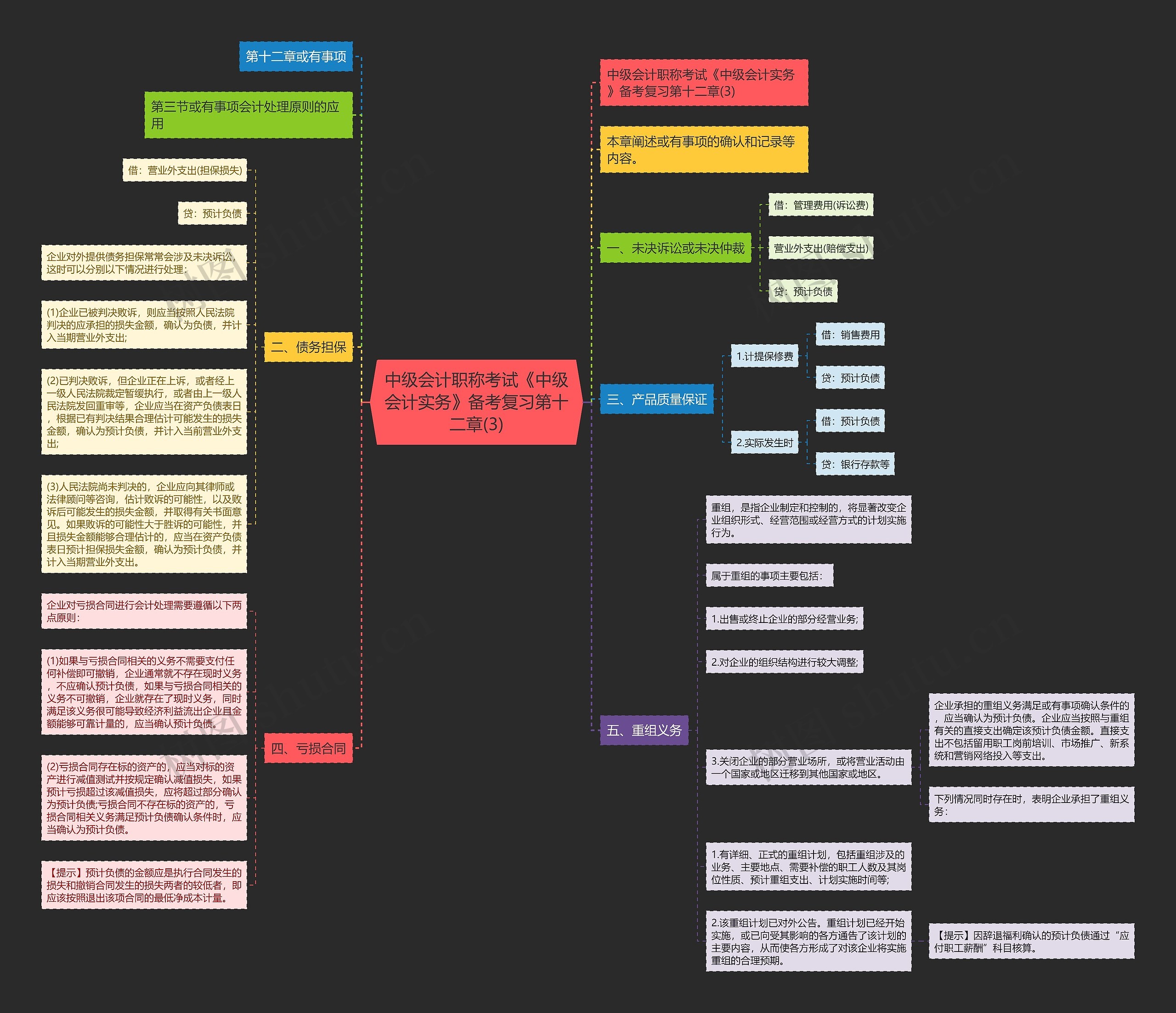 中级会计职称考试《中级会计实务》备考复习第十二章(3)思维导图