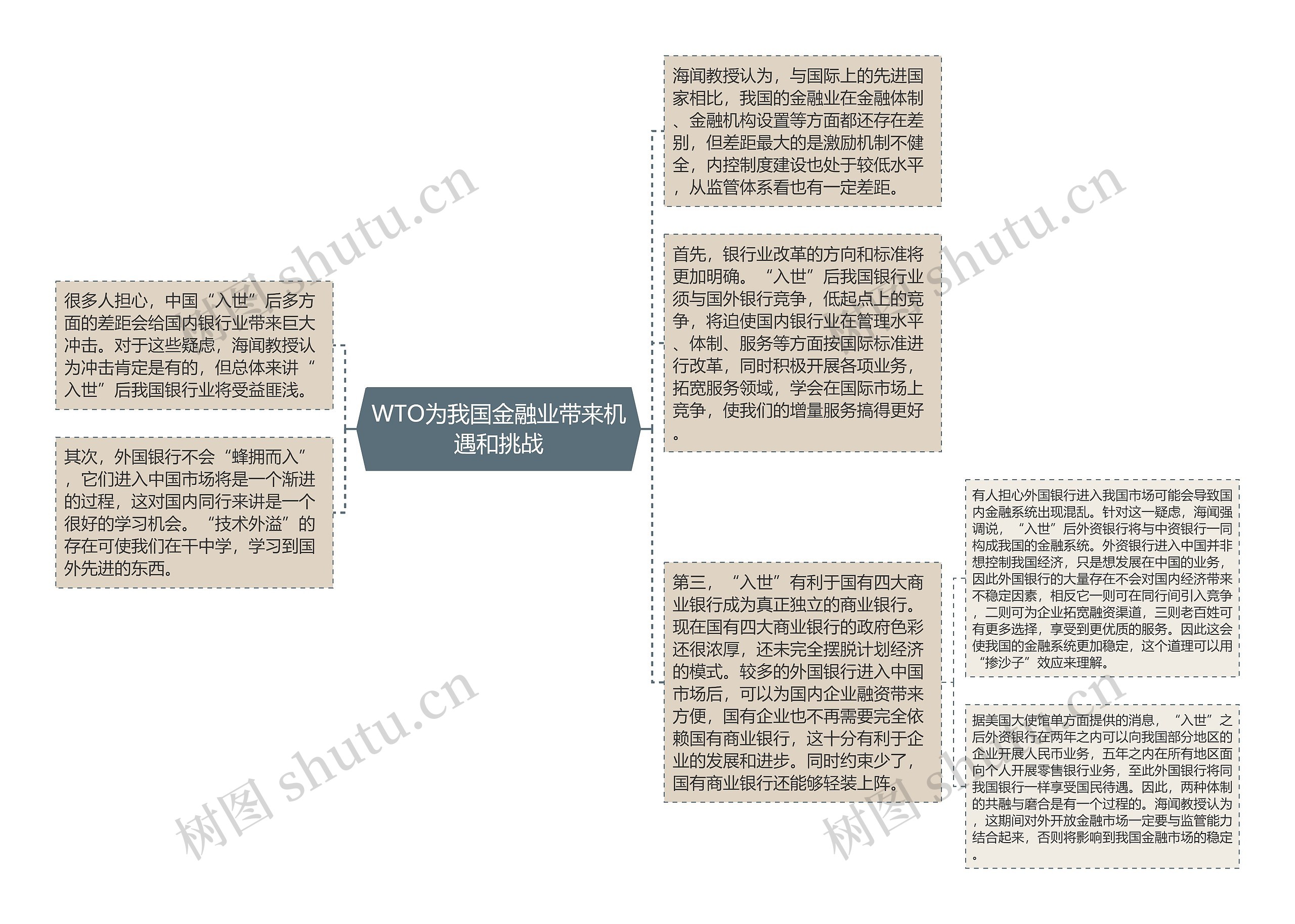 WTO为我国金融业带来机遇和挑战思维导图