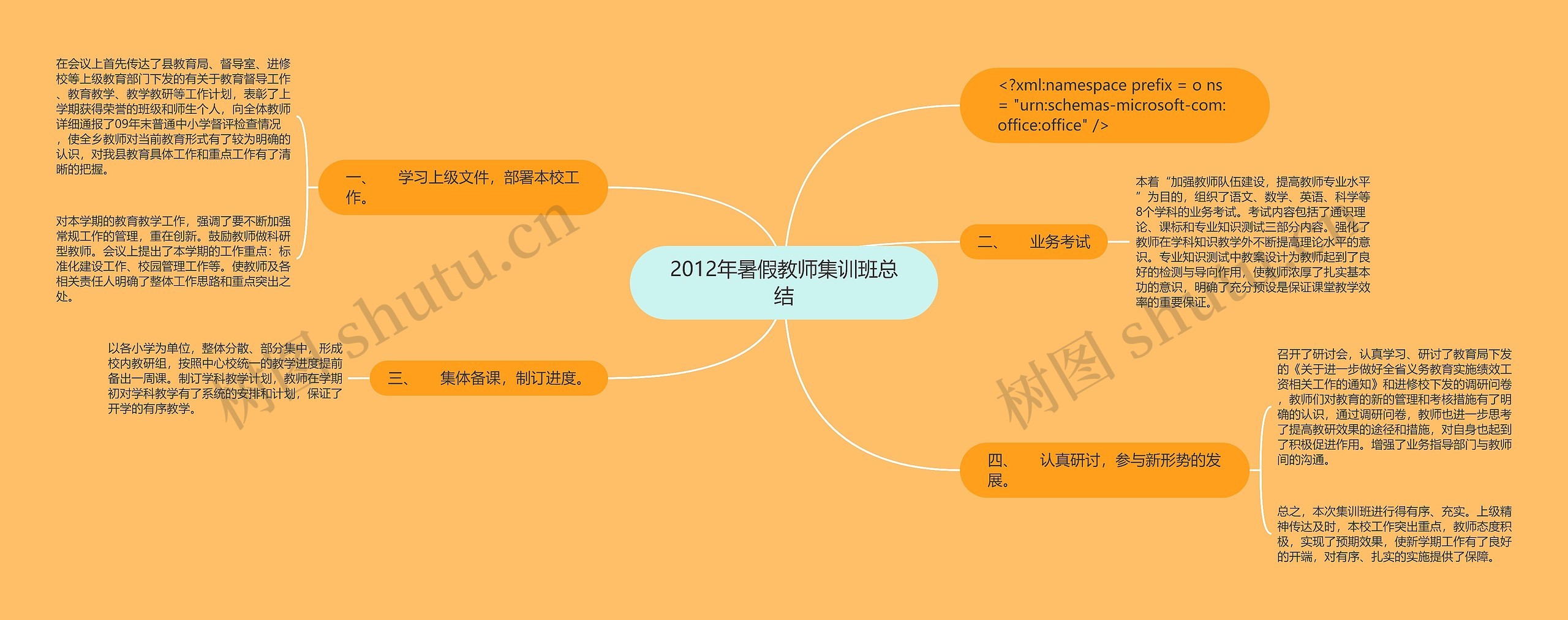 2012年暑假教师集训班总结思维导图