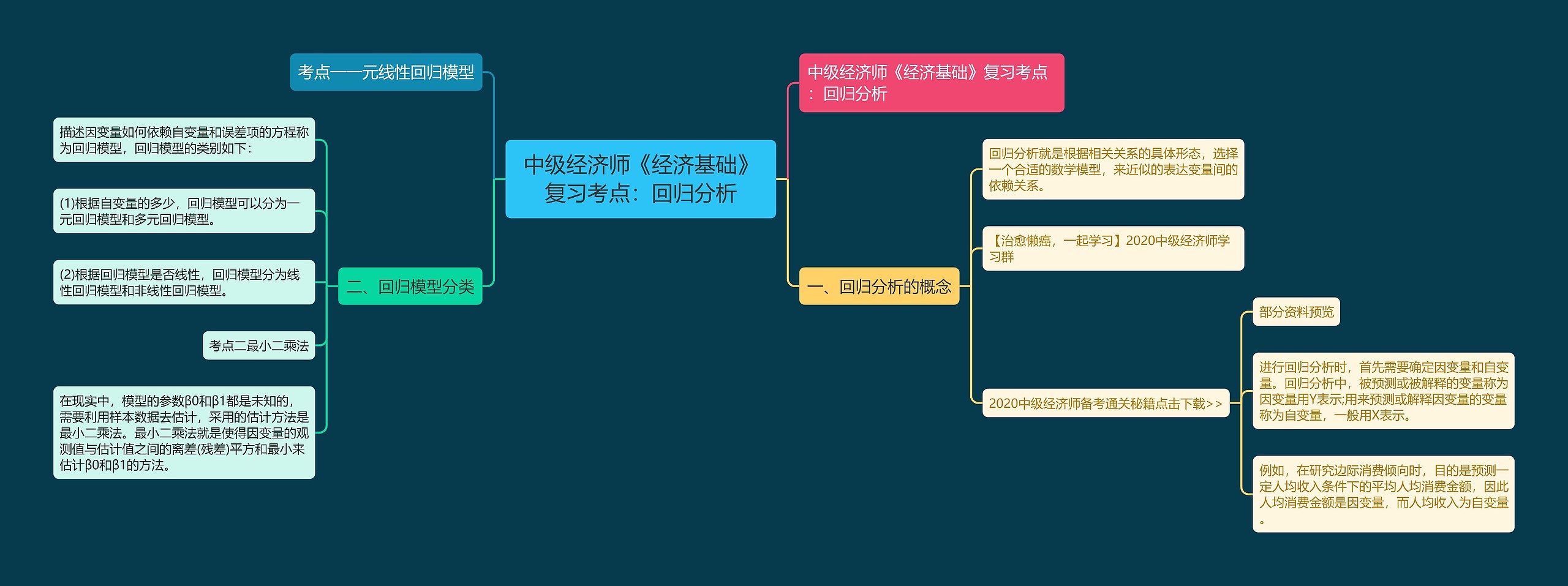 中级经济师《经济基础》复习考点：回归分析思维导图