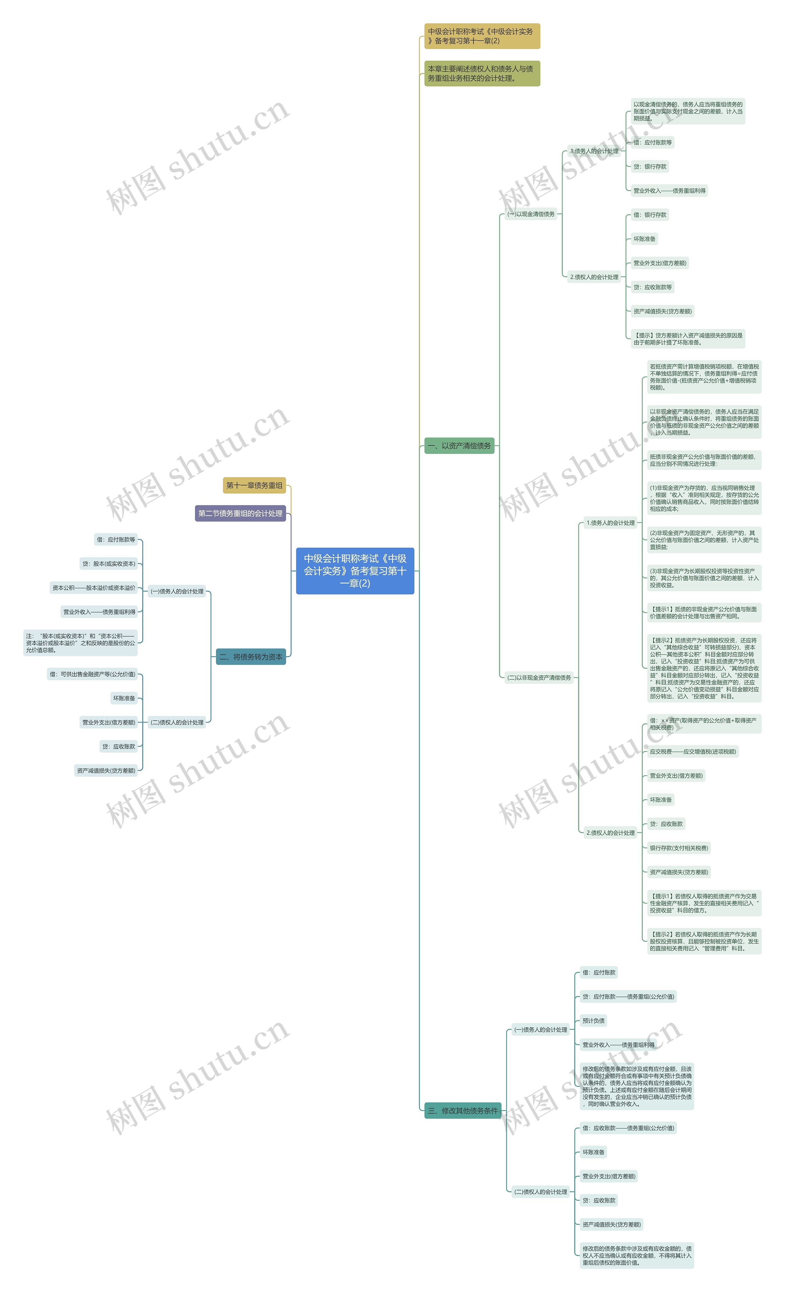 中级会计职称考试《中级会计实务》备考复习第十一章(2)思维导图