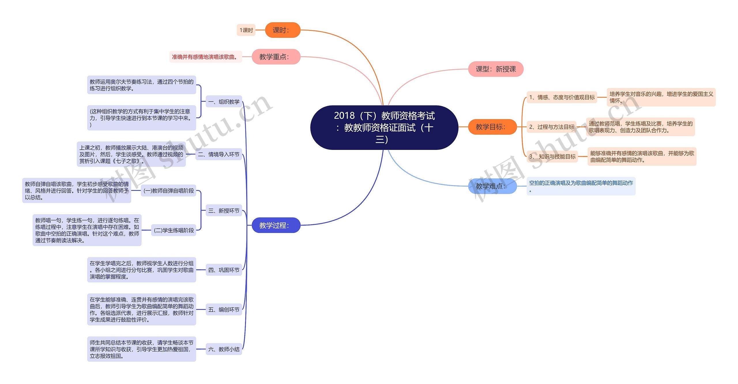 2018（下）教师资格考试：教教师资格证面试（十三）思维导图