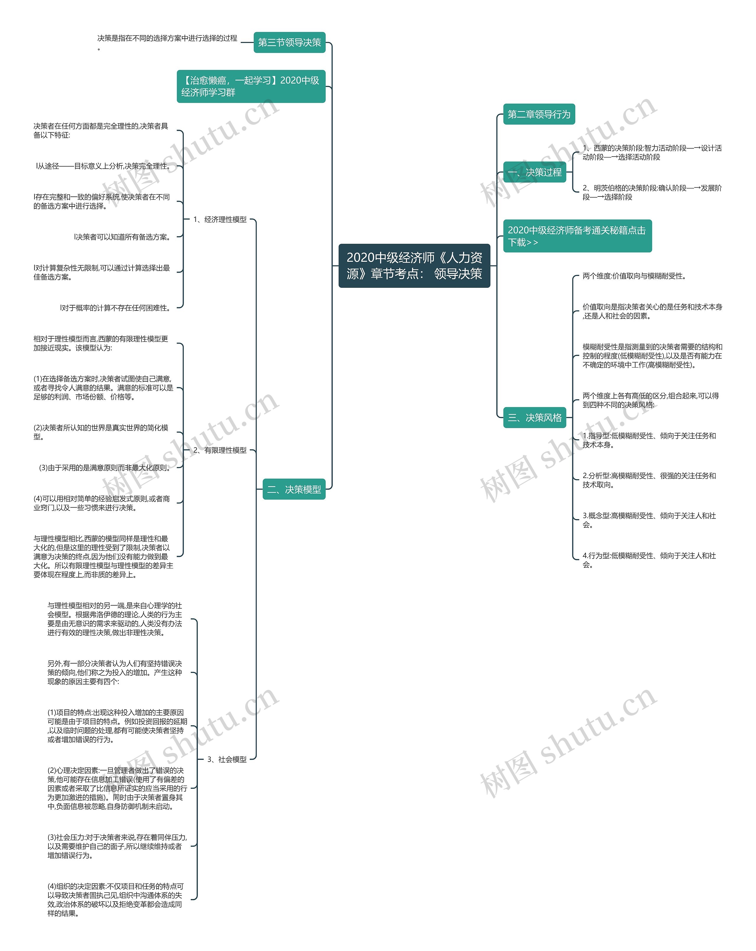 2020中级经济师《人力资源》章节考点： 领导决策思维导图