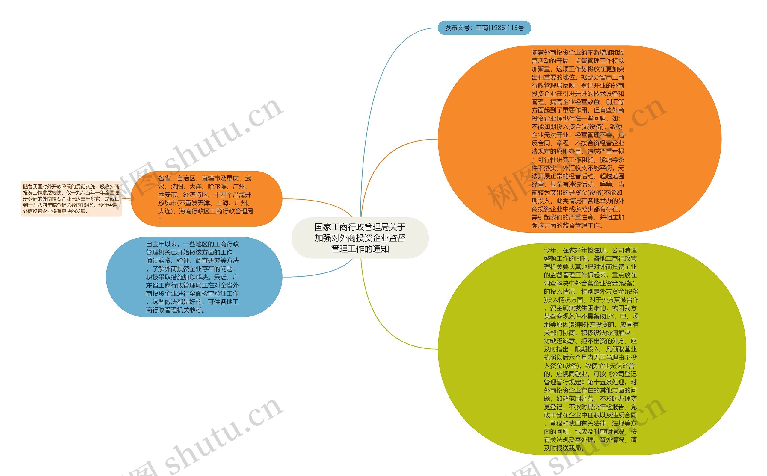 国家工商行政管理局关于加强对外商投资企业监督管理工作的通知思维导图