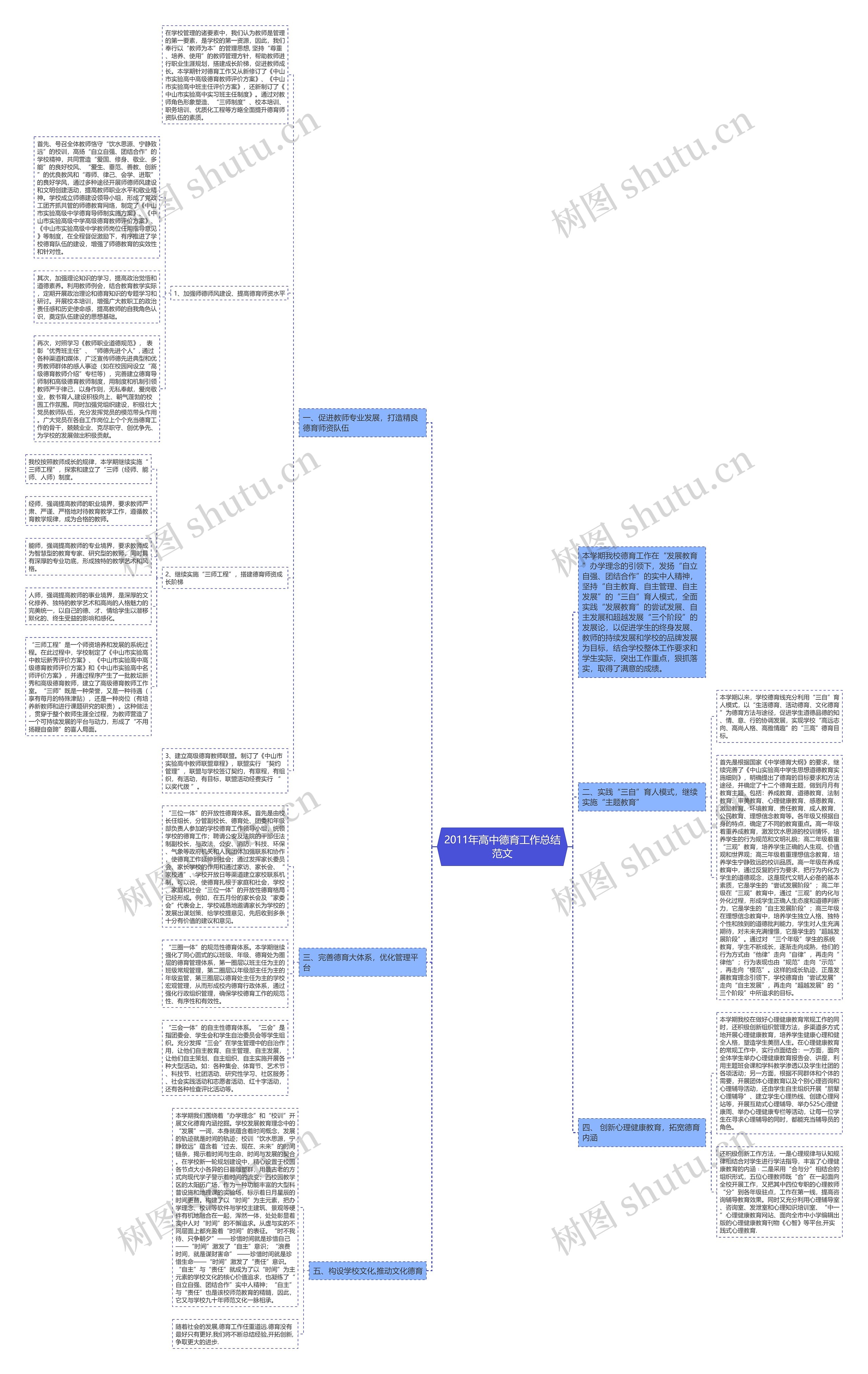 2011年高中德育工作总结范文思维导图