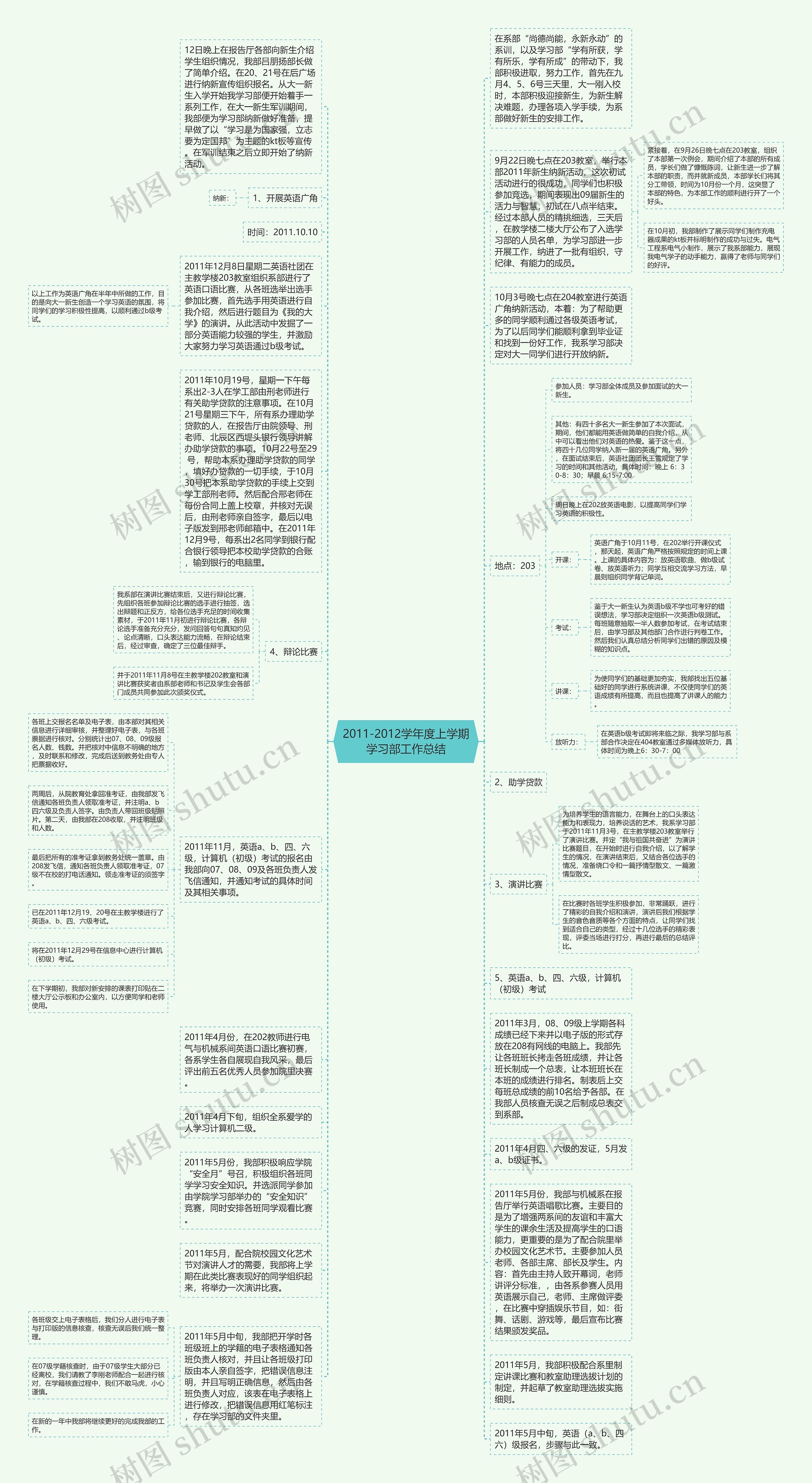 2011-2012学年度上学期学习部工作总结思维导图