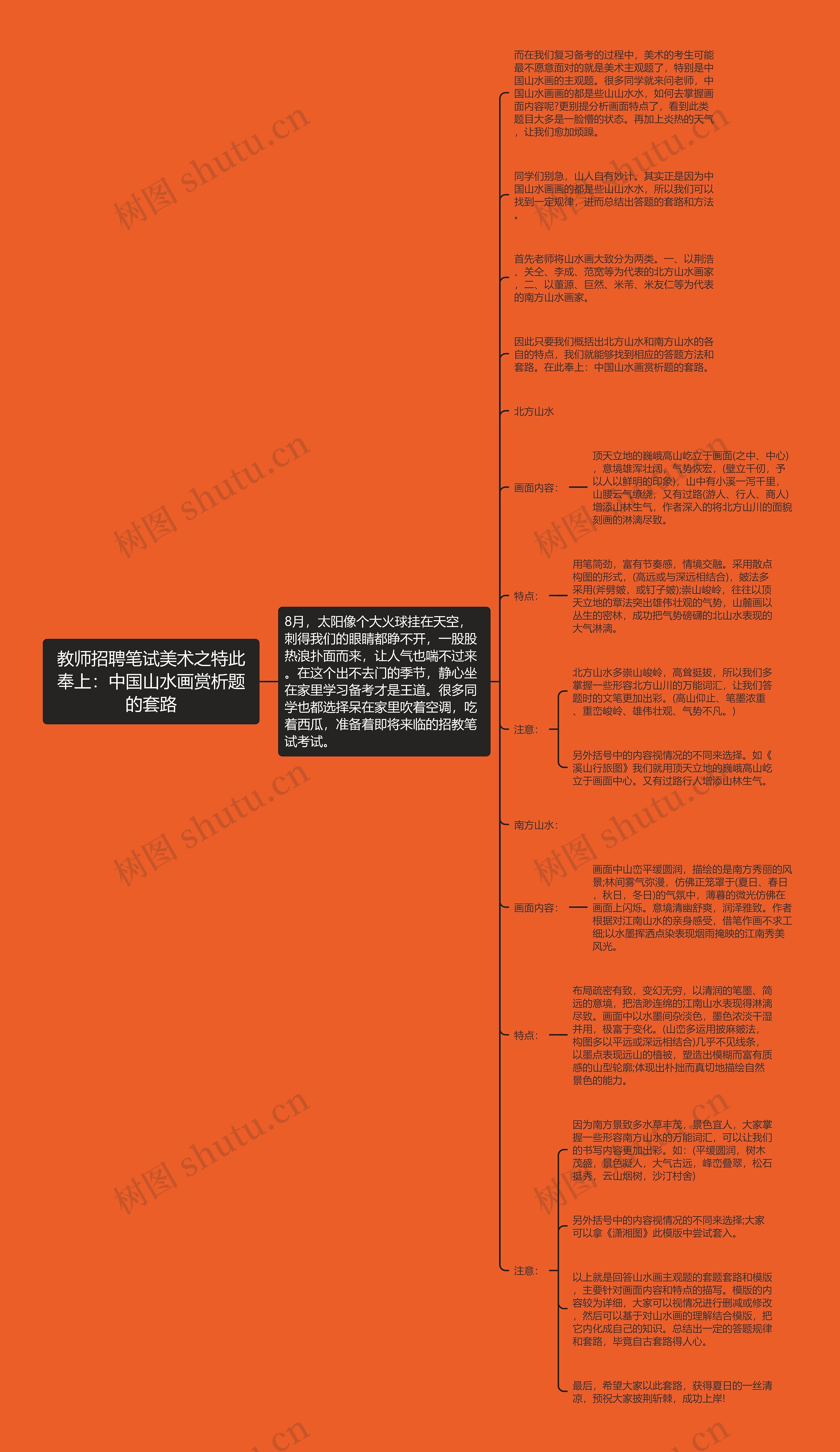 教师招聘笔试美术之特此奉上：中国山水画赏析题的套路思维导图