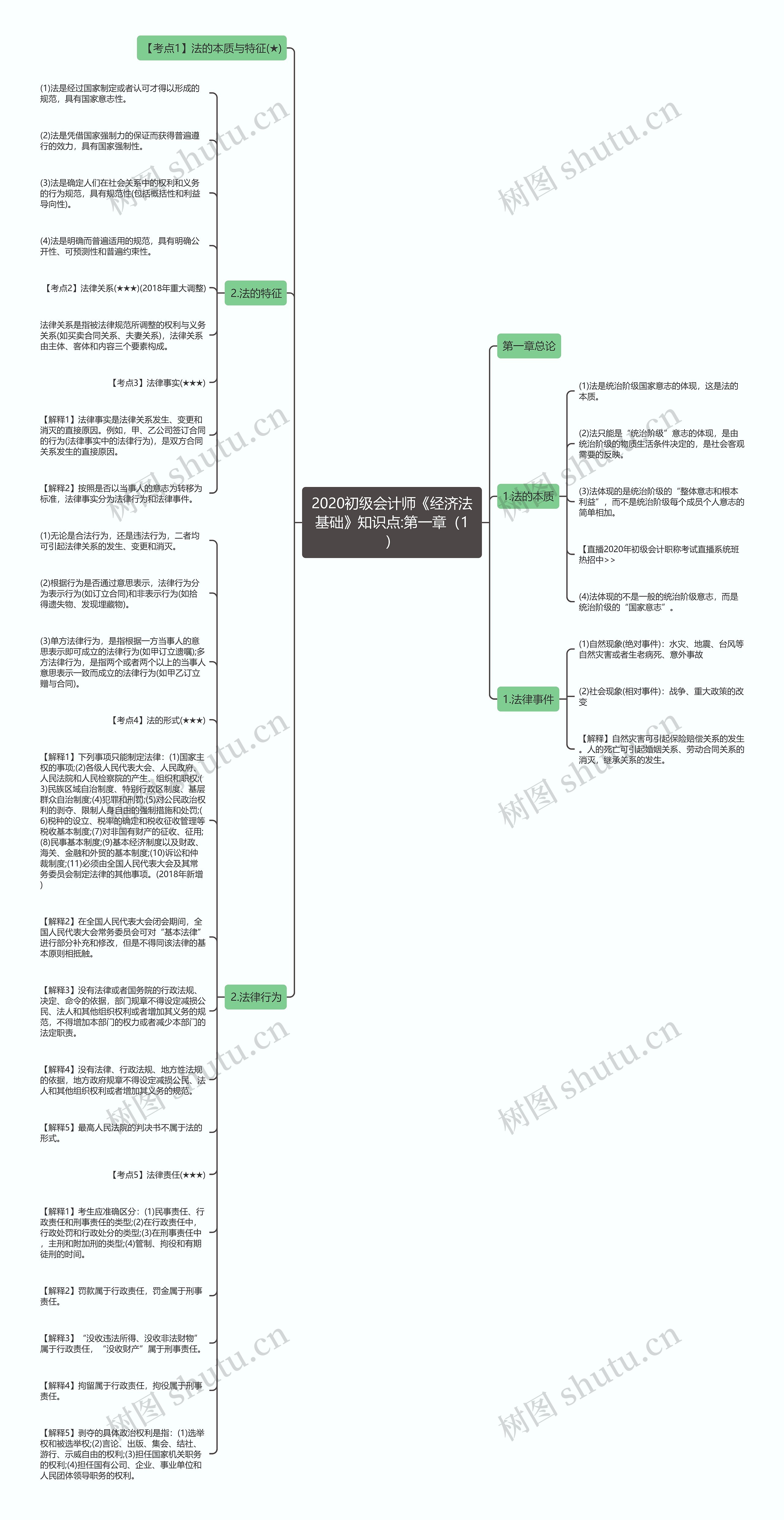 2020初级会计师《经济法基础》知识点:第一章（1）