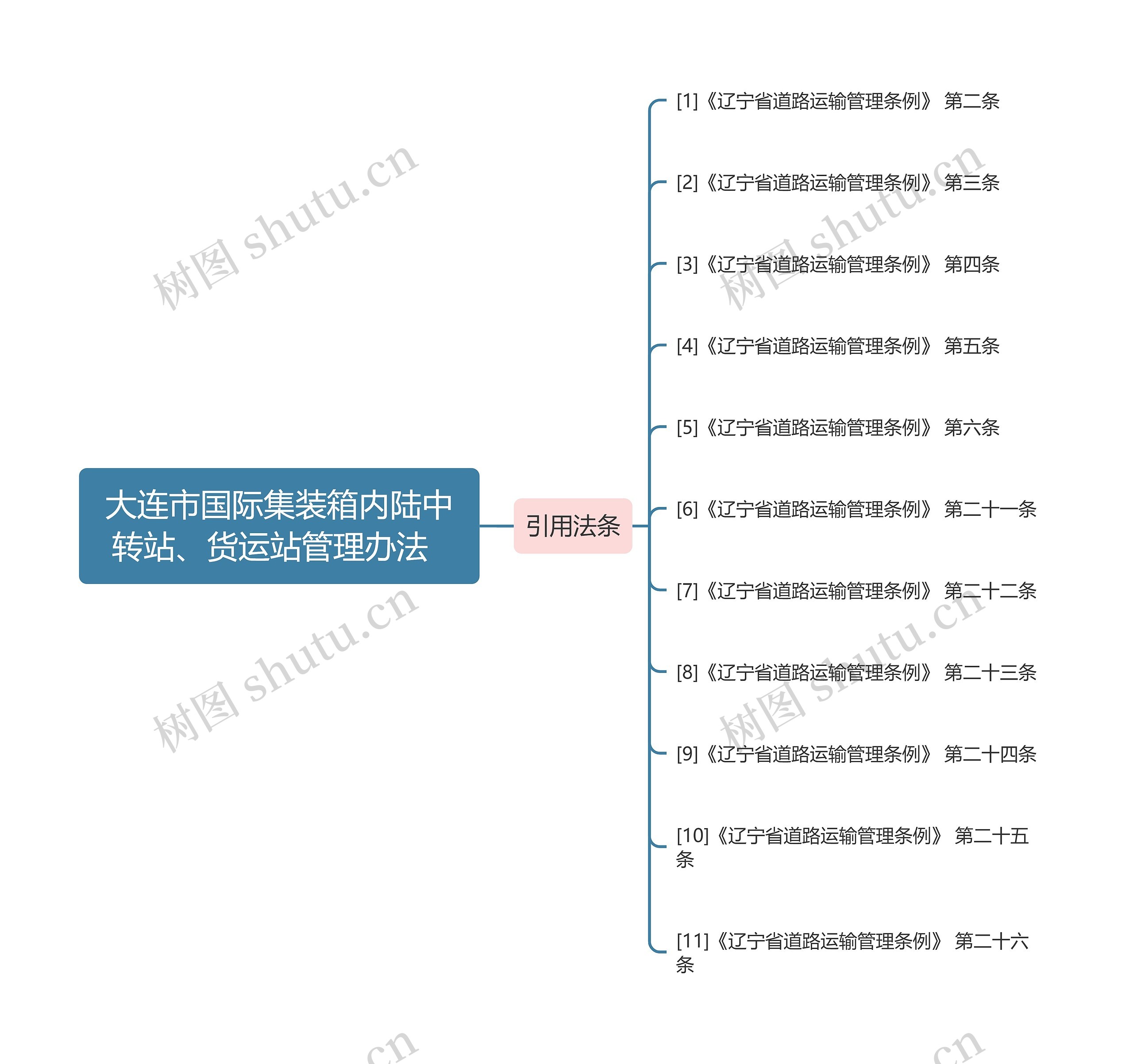 大连市国际集装箱内陆中转站、货运站管理办法  思维导图