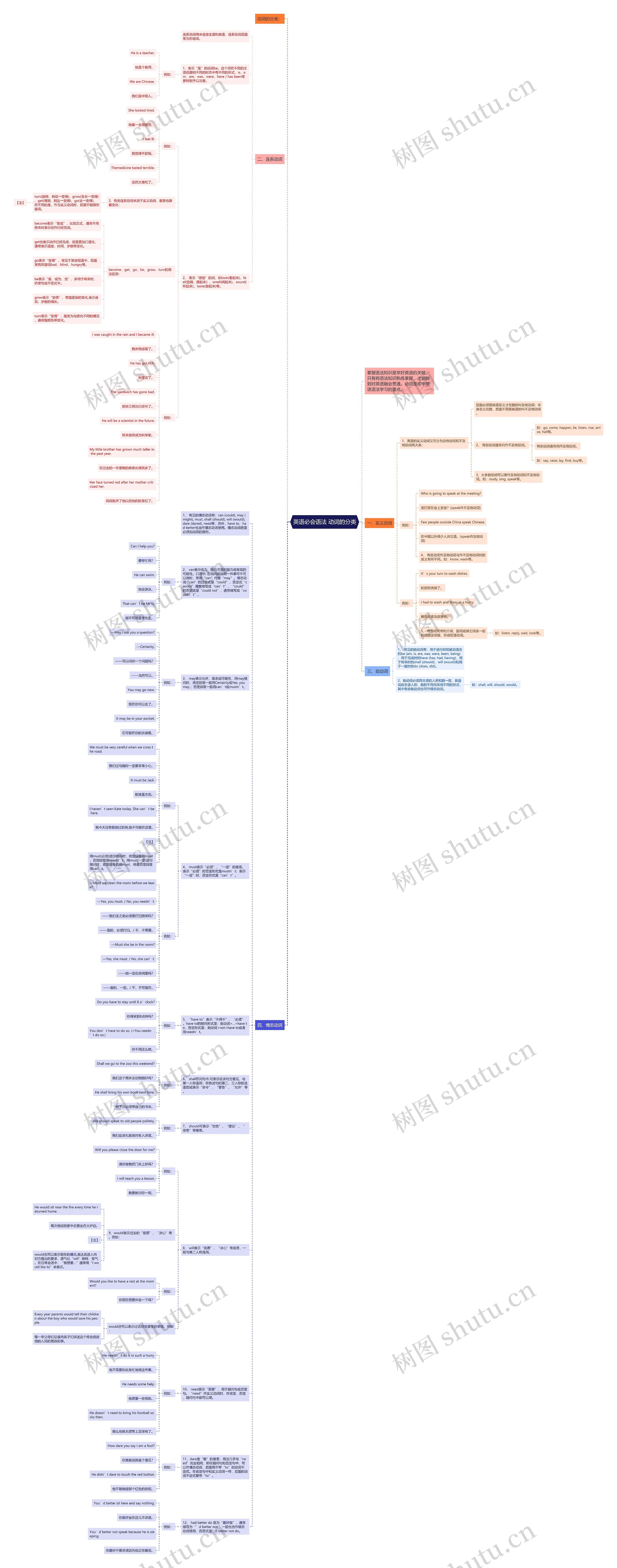 英语必会语法 动词的分类思维导图