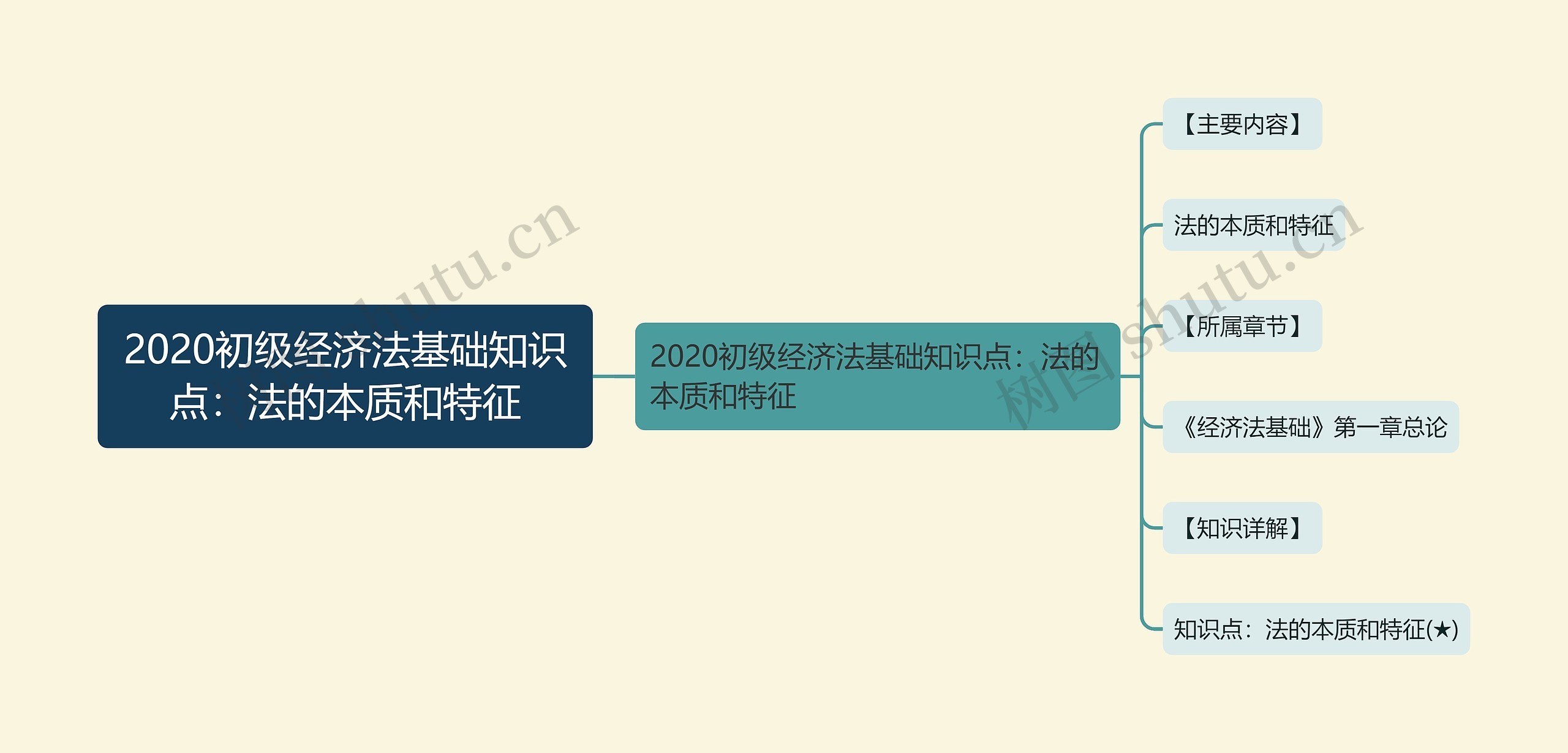 2020初级经济法基础知识点：法的本质和特征思维导图