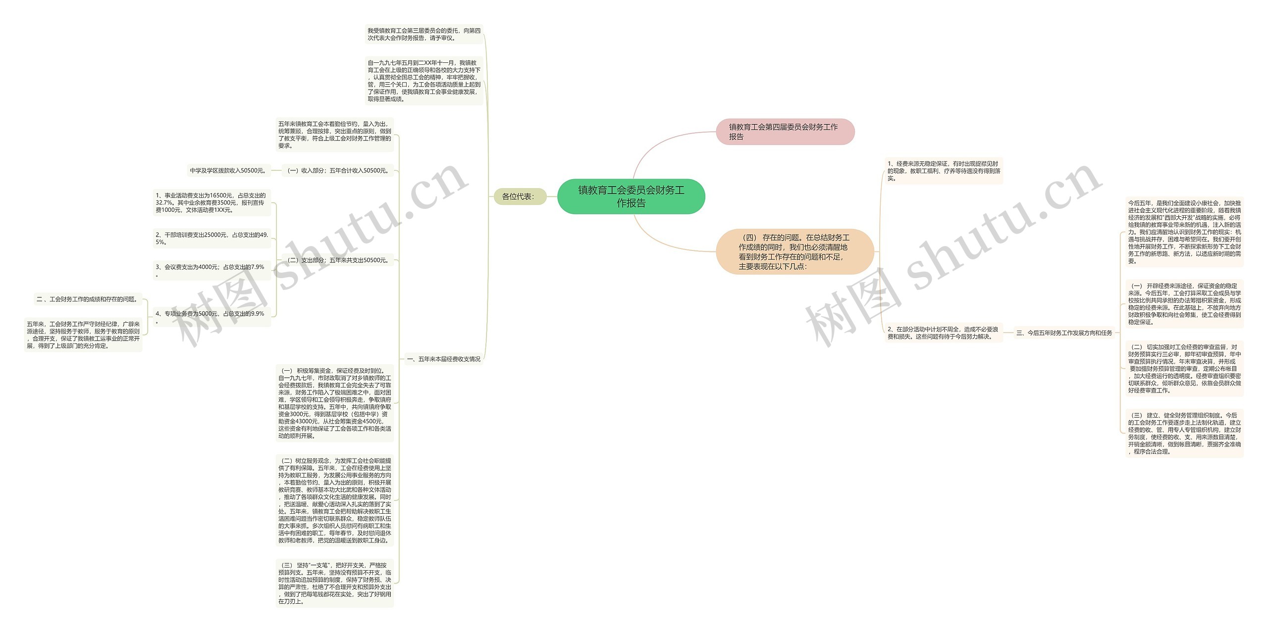 镇教育工会委员会财务工作报告思维导图