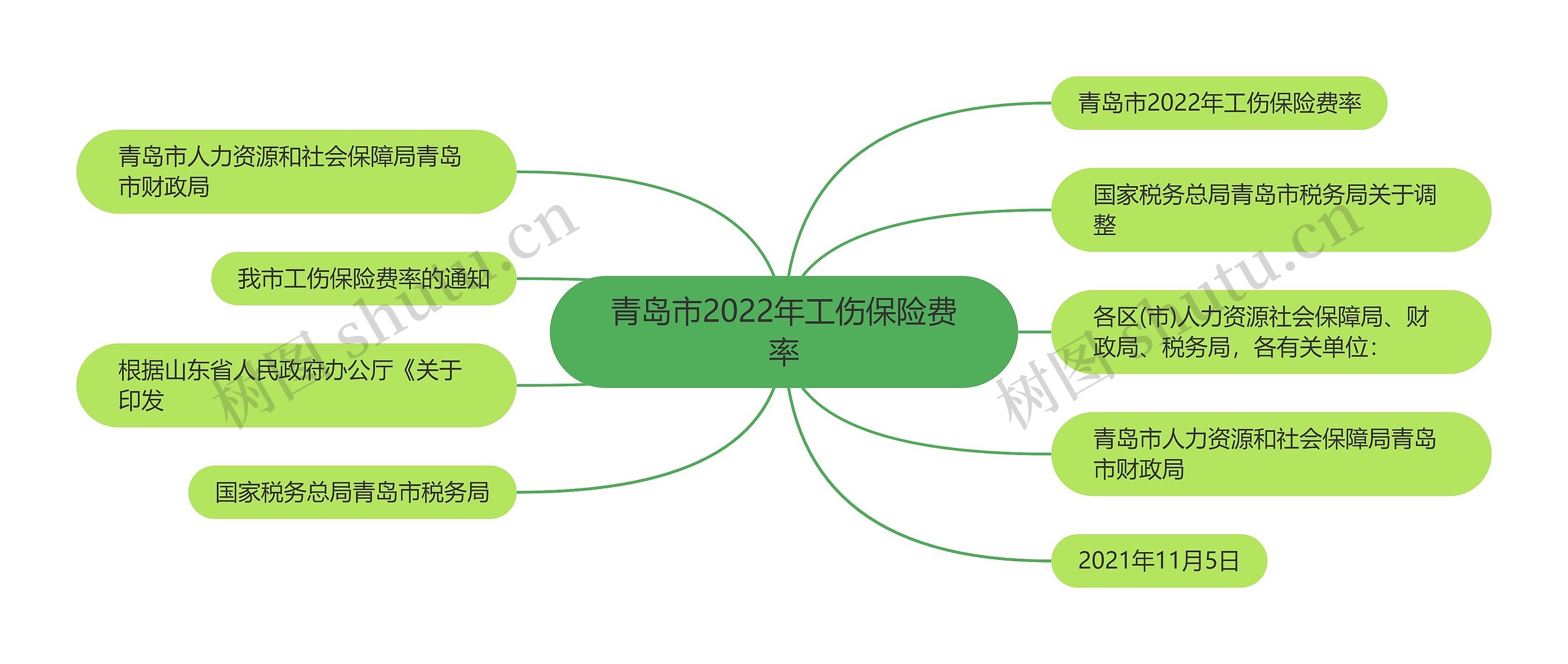 青岛市2022年工伤保险费率思维导图