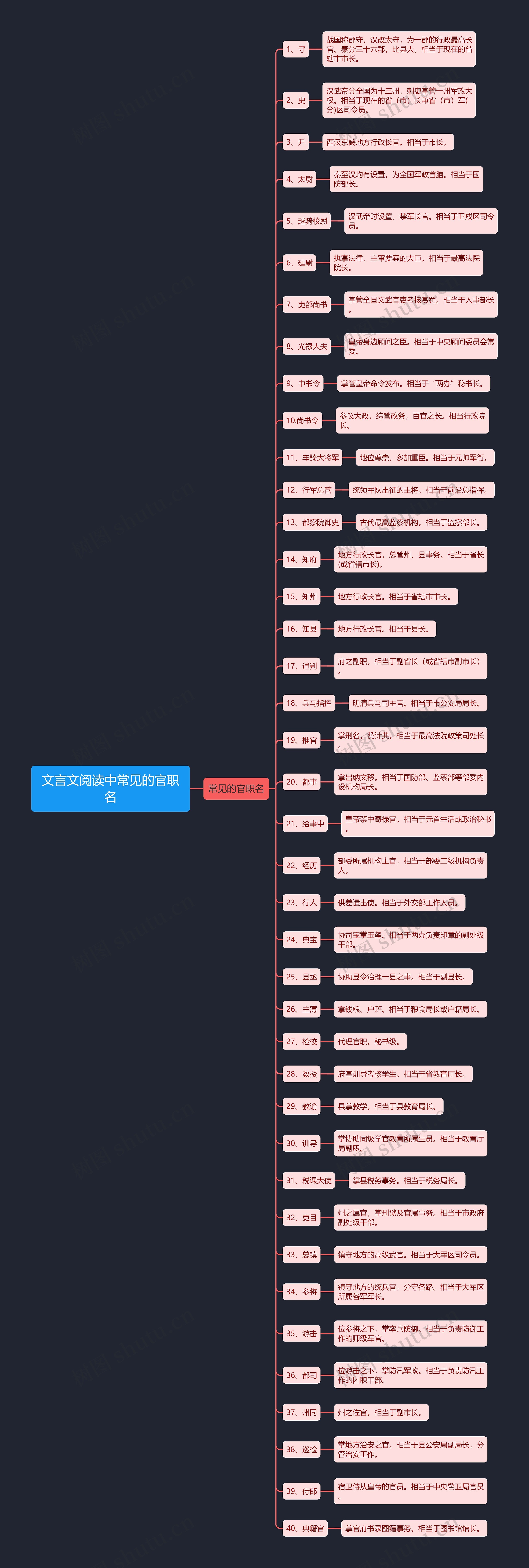 文言文阅读中常见的官职名思维导图