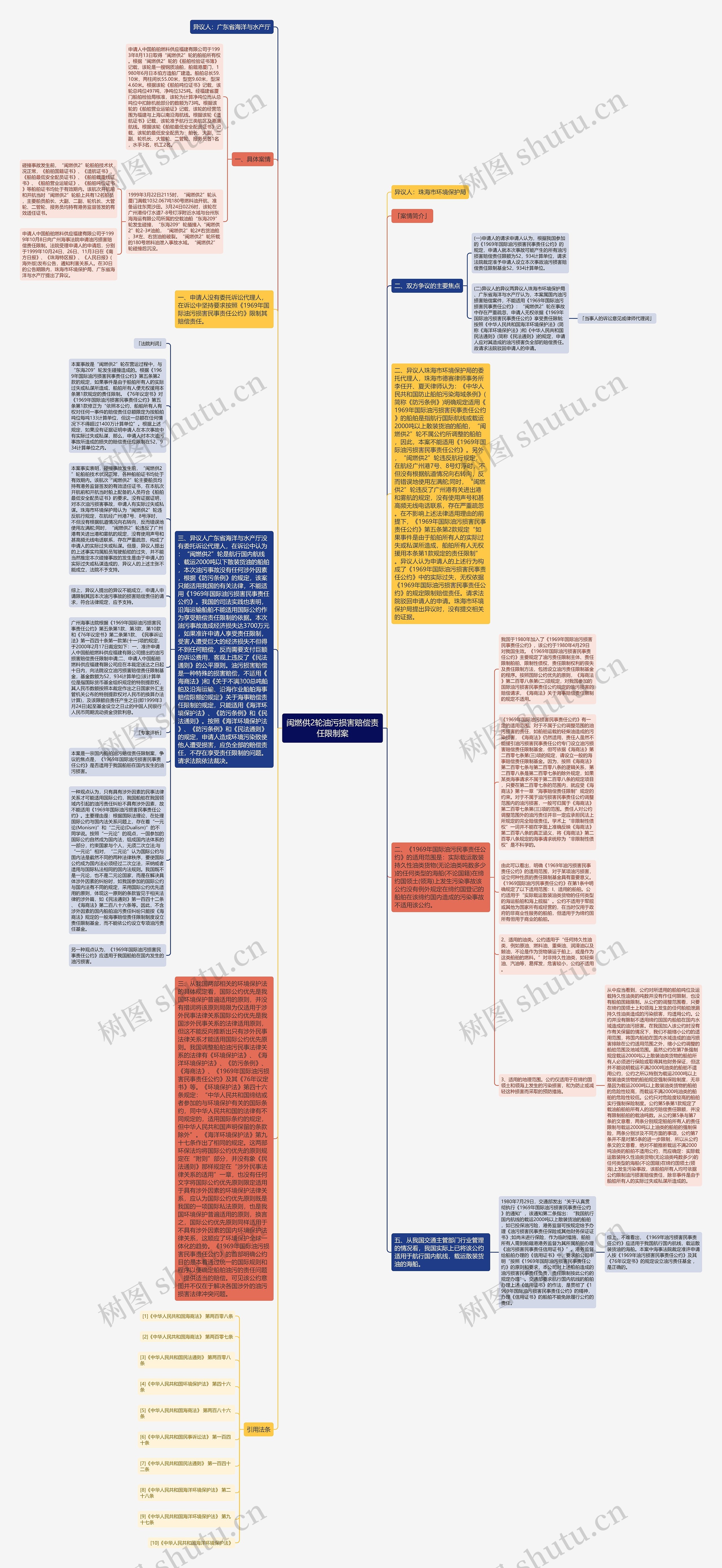 闽燃供2轮油污损害赔偿责任限制案思维导图